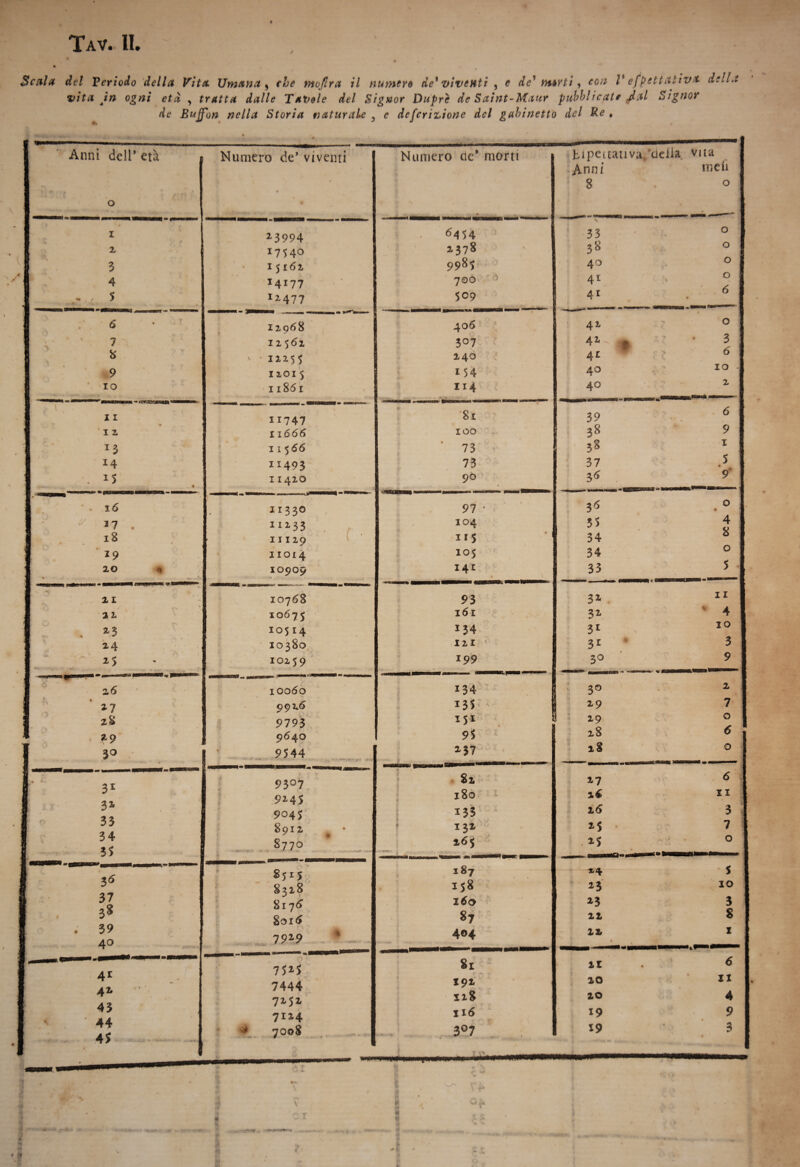 Tav. II. Sedia del Periodo vita in og della Vita Umana 5 che moftra il numero de* viventi , e de' nurti, *0# V efpettativa della ni età , tratta dalle Tavole del Signor Duprc de Saint-Maur pubblicate dal Signor de Buffon nella Storia naturale 3 e deferizione del gabinetto del Re , Anni dell’ età O Numero de’ viventi ✓ Numero de* morti • 1 » 2 3 4 - 5 13994 17340 15161 14I77 11477 6434 2,378 9983 7®o 1 509 . 6 • ’ , 7 8 % 9 IO 12968 12 562 ' •12255 1201 5 I l86l 406 3°7 240 154 114 11 ' 1 2 *3 14 • II747 I l666 II 5 66 II493 11420 81 100 73 73 9° • . 16 *7 . 18 29 20 4 • - .. *>■ 11330 IU33 11129 11014 10909 97 * 104 US 105 141 22 . *3 24 25 <»_ - «f. .» 10768 10675 3:0514 10380 10259 93 161 1 34 121 199 2(5 *7 z8 *9 10060 992*6 9793 9640 j 9544 134 *35 151 95 *37 bipe itati va,'della, vita Anni meli 8 o 33 3* 40 41 41 42, 42 4r 40 4° 39 38 3^ 37 3^ 36 55 34 34 33 3* 32- 31 31 30 30 29 29 28 28 li 26 15 *4 *3 z3 22 22 21 20 20 *9 19 O O o o 6 3 6 10 2 6 9 1 5 » 9 o 4 8 o 5 11 4 io 3 9 2 7 o 6 o 11 3 7 o 5 io 3 8 6 il 4 9 3 Mi