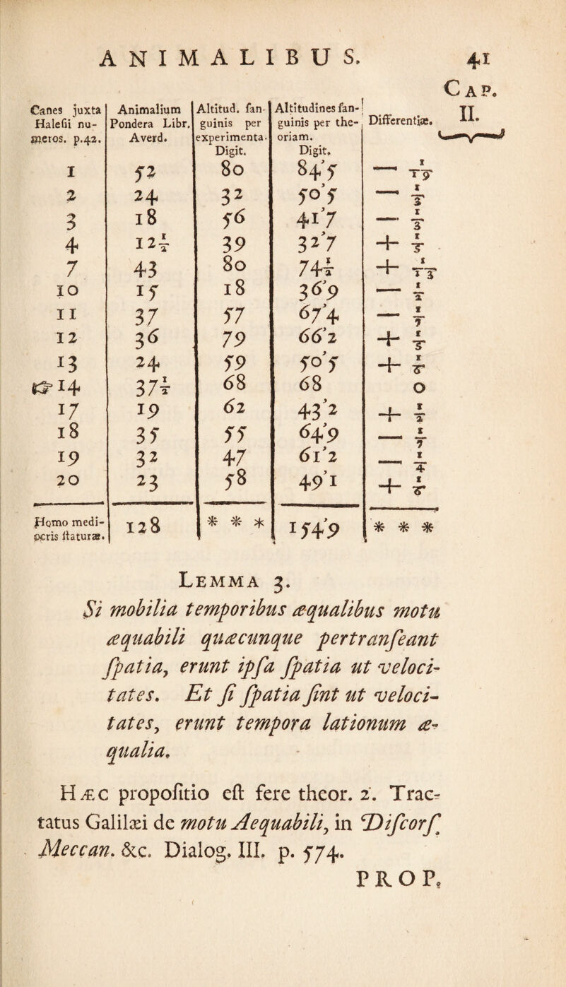 Canes iuxta Animalium 1 Altitud. fan- Altitudines fan- Halefii nu- Pondera Libr. guinis per guinis per the- Dmcrentiae. pieros. p.42. Averd. experimenta. oriam. Digit. Digit, I n 80 84’ 5 -- X 2 24 32 5° 5 *—1* X T 3 18 56 41 '7 X T 4 39 3 2’7 H— X T 7 43 80 744 -4- 1 I? 10 l8 369 •— 1 T 11 37 57 674 — X T 12 36 19 662 •4- X T 13 24, 59 4- X KS* 14 371 68 68 O 17 *9 62 43 2 -4- X a 18 3f 55 649 — X 7 19 32 47 6l'2 ,_„ * “2T 20 23 78 491 X JHqmo medi¬ ocris itatur». 128 ^ !f4’9 * * * i Lemma 3. Si mobilia temporibus aqualibus motu aquabili quacunque pertranfeant fpatia, erunt ipfa fpatia ut veloci¬ tates. Et fi fpatia fint ut veloci- tates, m/?z£ tempora lationum a- H^c propofitio eft fere theor. 2. Trao tatus Galilxi de motu Aequabili, in Difcorf Meccan. &c. Dialog. III. p. 574. < PROP,