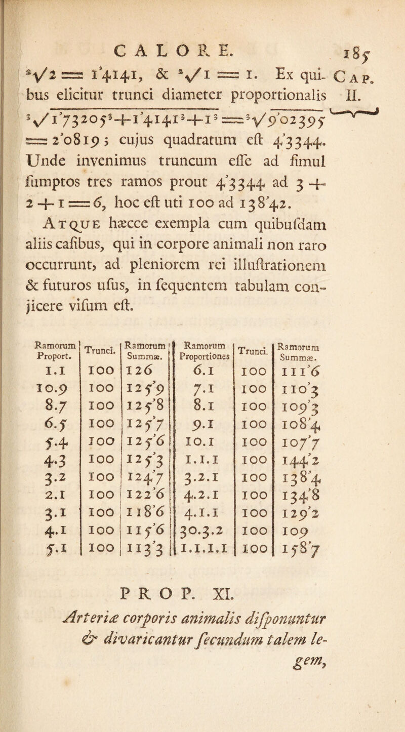 CALORE. i Sf I &\fl = 14141, & V1 = i- Ex qui Gap. bus elicitur trunci diameter proportionalis II. %\/^7^05^1>4I4lS-f“i3 = 3V9^39f 5=20819; cujus quadratum eft 43344,. Unde invenimus truncum eflc ad fimul fumptos tres ramos prout 4 3344 ad 3 4- 2-4-1= 6, hoc eft uti i00 ad 138 42. Atque hxcce exempla cum quibuidam aliis cafibus, qui in corpore animali non raro occurrunt? ad pleniorem rei illuftrationem & futuros ufus, in fequentem tabulam con¬ jicere vifum eft. Ramorum ; Ramorum' Ramorum Ramorum Proport. * i llliCl» Summae. Proportiones i runci. Summae. I.I IOO 126 6.1 IOO II l6 IO.9 IOO 125-9 7.1 IOO w M O 8.7 IOO i2 5-’8 8.1 IOO IO93 ICO 11 i 7 9.1 IOO IO 84 54 IOO 12 f 6 IO.I IOO 1077 4-3 IOO 12 f 3 I.I.I IOO 144*2 3.2 IOO 1247 j 3.2.1 IOO 1384 2.1 IOO 1226 | 4.2.1 IOO 134*8 31 IOO 1i8*6 4.1.1 IOO 129*2 4.1 IOO ii5-’6 3°-3-2 IOO 109 f-i IOO 1 *3 3 . I.X.X.l IOO 1587 PROP. XI. Arterise corporis animalis difponuntur & divaricantur fecundum talem le¬ gem.