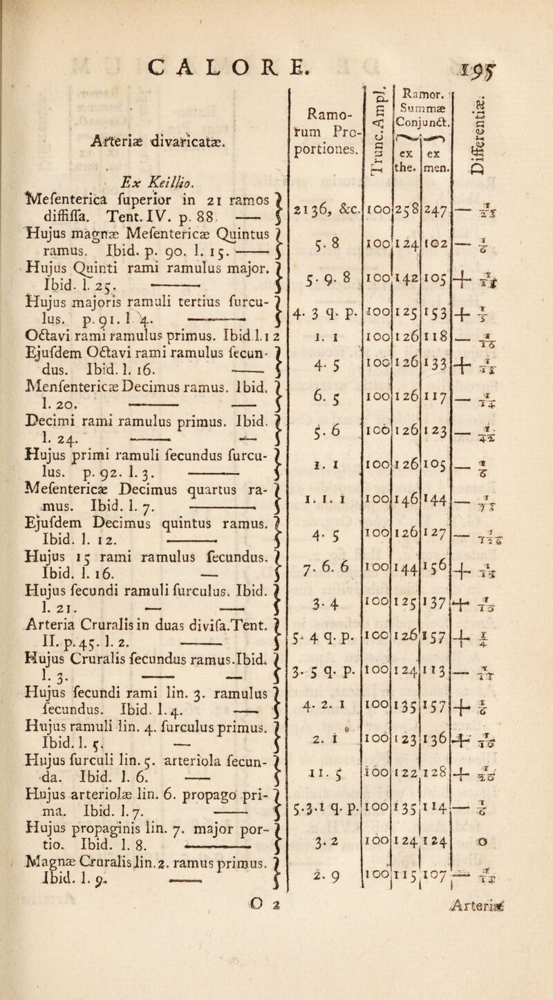 Arteriae divaricatae. * Ex Keillio. tVIefenterica fuperior in 21 ramos diffiffa. Tent. IV. p. 88 - Hujus magnae Mefentericae Quintus } ramus. Ibid. p. 90. 1. 15.-5 Hujus Quinti rami ramulus major. 7 Ibid. 1. 25. -- 3 Hujus majoris ramuli tertius furcu- lus. p. 91. 1 4. O&avi rami ramulus primus. Ibid 1.1 2 Ejufdem O&avi rami ramulus fecun¬ dus. Ibid. 1. 16. --- Menfentericae Decimus ramus. Ibid. 1. 20. ——- -— Decimi rami ramulus primus. Ibid. 1.24. —— — s Hujus primi ramuli fecundus furcu- 7 Mefentericae Decimus quartus ra- 7 mus. Ibid. I.7. 5 Ejufdem Decimus quintus ramus. 7 Ibid. 1. 1 2. -- 3 Elujus 15 rami ramulus fecundus. 7 Ibid. 1. 16. — 3 Huj us fecundi ramuli furculus. Ibid. ) I. 21. — -— 3 Arteria Cruralis in duas divifa.Tent. \ II. p.45.1.2. - Hujus Cruralis fecundus ramus.Ibid* 1. 3 ■ Hujus fecundi rami lin. 3. ramulus 7 fecundus. Ibid. I.4. - 3 Hujus ramuli lin. 4. furculus primus. 7 Ibid. I.5. — \ Elujus furculi lin. 5. arteriola fecun- 7 da. Ibid. 1. 6. —— 3 Hujus arteriolas lin. 6. propago pri- 7 ma. Ibid. 1.7. - 3 Hujus propaginis iin. 7. major por¬ tio. Ibid. 1. 8. *-— — Magnae Cruralis lin. 2. ramus primus. Ibid. l.p, —, 3 O 2 i 'E- Ramor. Ramo¬ S Summas rum Pro¬ d Con r>w undt. portiones. G 3 ex ex i—1 r r-1 the. men. 2136, &c. 100 258 247 00 100 I24 102 5. 9. 8 ICO 442 IO5 1. 1 100 126 118 4. 5 100 126 *33 5.6 ICO 126 123 1. 1 100 126 105 1. 1. 1 100 146 «44 4- 5 100 126 127 7. 6. 6 100 <44 i ■ 156 3- 4 100 I25 137 5* 4 q* p* 357 3. 5 q. p. 124 113 . 4. 2. 1 100 135 lS7 e 2. I 106 *23 136 11. 5 i 00 122 128 5-3-1 q- p- 100 ‘35 114 i. 9 100 115 107 ‘ 1 -T 1 r 1 TS + 3 J 4-1 I TT _ _i__ 1 i & IT 1 rs To To T 'S Jt Differentis