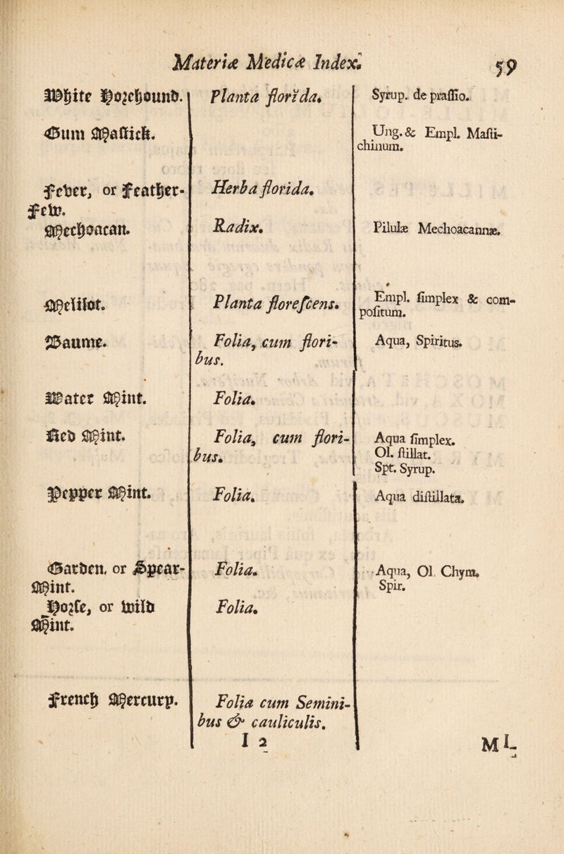 3©i)ite ^ojeisounU. 45um SSfaftitlt. fctsec, or featiser- frto. a^cc^oacait. iSaume. k tester SS^iitt. &amp;ei&gt; Sifint. ^rppet St^ittt. &lt;@at&amp;eit, or a§int. j^ojte, or isilb 9|int. frenci) a$ercurp. I Planta florida, ϊ : . ' Herba flor ida. Radix. Planta flor e fle ens* Foliaceum flori¬ bus. &gt; * , *· . x ... », ^ Folia. Folia3 cum flori¬ bus. Folia. Folia. Folia. Folia cum Semini¬ bus 0* cauliculis. 1 2 5? Syrup. deprafllo. Ung. Sc Empl. MafU- chinum. Pilulae Mechoaeannge. Empl. fimplex 8c com- poiituni. Aqua, Spiritus. Aqua iimplex. 03. ftillat. Spt. Syrup. Aqua diftillata. Aqua, 01. Chym* Spir.