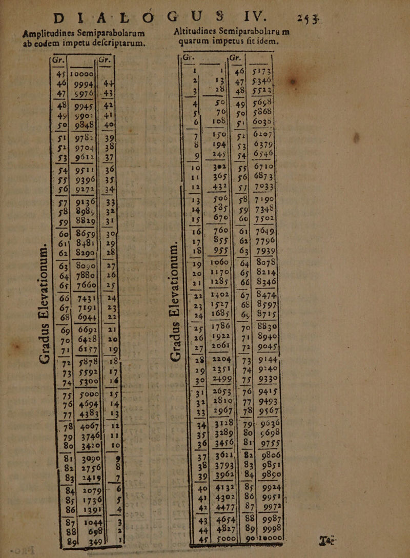 : Amplitudines Semiparabolarum | Altitudines Semiparabolaru m abcodem impetudefícriptarum, ^ quarum impetus fit idem. 1 1d 46| $173) MEE 2|. 13] 47| 5349. A^ 3. ^729|| 48| $5131. — Gradus Elevationum. Gradus Elevationum. - Jac