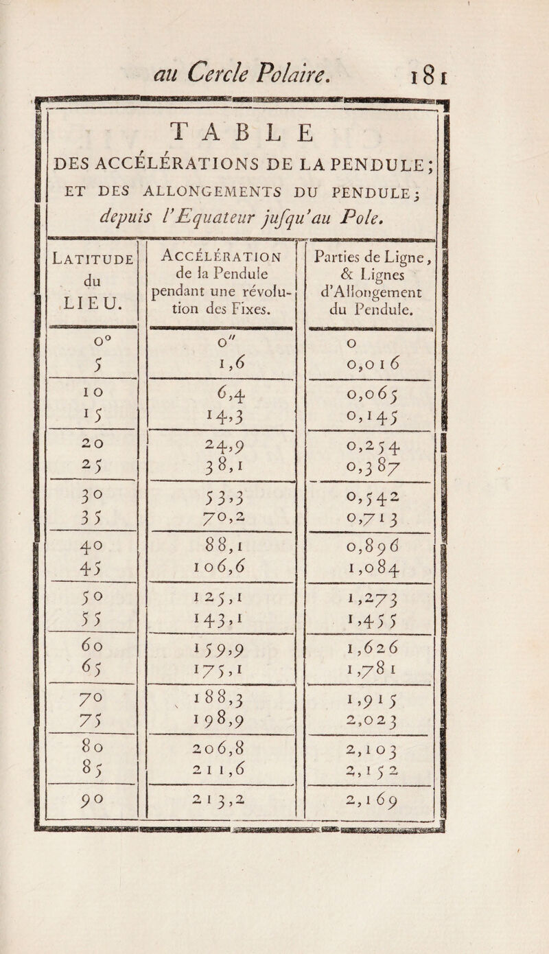 TABLE DES ACCÉLÉRATIONS DE LA PENDULE ; ET DES ALLONGEMENTS DU PENDULE ; depuis l’Equateur jujqu’au Pôle. Latitude du LIEU. Accélération de la Pendule pendant une révolu¬ tion des Fixes. pi Parties de Ligne, I & Lignes d’Allongement du Pendule. o° 0 ' 1 O 5 1,6 0,0 1 6 I o 6,4 sssssa vo 0 0 0 l5 !4>3 0,145 i 20 24,p 0,254 1 25 38,1 °>3 87 1 3° 5 3>3 0,542 S 3 5 70,2 °>71 3 I 40 88,1 0,896 45 1 0 6,6 1,084 5° 125,1 1,273 5 5 143,1 1 >45 5 | 6 0 15 9 >9 1,626 65 I75»1 1 >78 1 1 70 , 188,3 1 ’9 1 5 I 75 1 9S>9 2,023 § 80 206,8 2,103 1 85 211,6 2, 1 5 2 1 90 2 1 3,2 2,169 1 ■<sms^a «WMBMBBMBBlKM&IMBBEiaæHBBaBISB