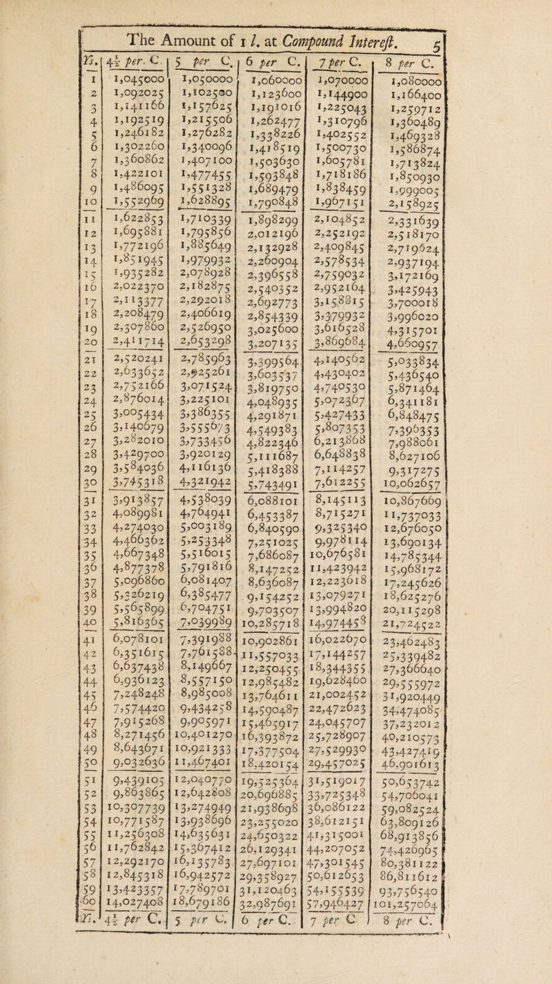 | OO CON AnPON &amp; 1,04.5000 1,092025 1,i41166 1,192519 1,246182 1,302260 1,360862 1,422101 1,486095 2022370 25129377 2,208479 2,307860 2,520241 2,752106 2,876014 32005434 32140679 3,282010 35584036 2745318 39913857 4,089951 4274030 4466362 45667348 45877378 5,096860 5220219 55816365 6,078101 0,637438 6,936123 75243248 72574420 7,915268 8271456 8,643671 9303 2636 92439105 10,3977 39 10,771587 11,256308 11,762842 12,292170 132423557 14,027408 1 1,050000 1,102560 1,157626 1,215506 1,276282 15340096 15407100 13477455 1,710339 1,795856 1,835649 1,979932 2,785963 2,925201 32386355 32555973 32733450 32920129 4,1 16136 45535039 45754941 51253348 52516015 55791816 6,081407 0,3854.77 05704751 72939989 72391988 7,701588 8,149667 999597! 10,921333 12,642808 132274949 14,635631 154307412 16,942572 17,789701 5 per &amp;. | G. pe Cy 1,060000 1,123600 1,191016 1,2024.77 1,338226 1,418519 1,503630 1,593848 1,689479 1,790848 1,898299 2,012196 2,132928 2,260904 25549352 2,092773 25854339. 3,025600 32399564 3,603 537 3,819750 4,291371 4,822346 5,111687 55418388 55743491 6,088101 6.453387 72251025 7086087 8,147252 8,636087 92154252 235255020 24,050322 265129341 27,097101 295358927 31,120463 32,987691 6 per.C,. _7 per ©, 1,070000 15144900 1,225043 1,310796 15402552 1,500730 1,605781 1,718186 1,°38459 2,104852 2,252192 2,4.09845 3158815 33379932 3,616528 43140562 42h ZORO2 42749530 52427433 52807353 6,213968 6,648338 75114257 85145113 8,715271 92325340 9.979114 10,6765381 11423942 12,223018 135079271 13,994820 145974453 16,022070 175144257 19,023460 24045797 25,728907 272529939 31,519017 36,086122 38,612151 415315001 A7 9391545 50,612653 545155539 573940427 7 per © 8: per C,. 1,080000} 1,166400 1.259712 1,360489 f 1,469328 | 1,586874 | 1,713824] —1;,850930} 1.999005 2,1§8925 } 2331639 2,518170 2,719624 | 25937194. 35172169 32425943 32700018 3996020 4531570% _4:660957 53033834 53430540 } 55871404 6,341181 6,348475 72390353 7,988061 8,627106 99317275 | 10,062657 10,867669 11,737033 | 12,676050 | 13,6901 34 | 145785344. | 15,968172 | 17,245626 f 18,625276 | 20,1152098 | 21,724522 | 235402483 255339482 | 27,306040 | 295555972 —31,920440 | 343474095) 372232012 | 49,210573 43>4274.1G | 46,901013 | 50;053742 | 545700041 | 59,0825 24 63,8091 26} 63913856 | 742420965 | 80, 381122 | 86,811612 § 930750540} 108,257004. 4 8 per C4