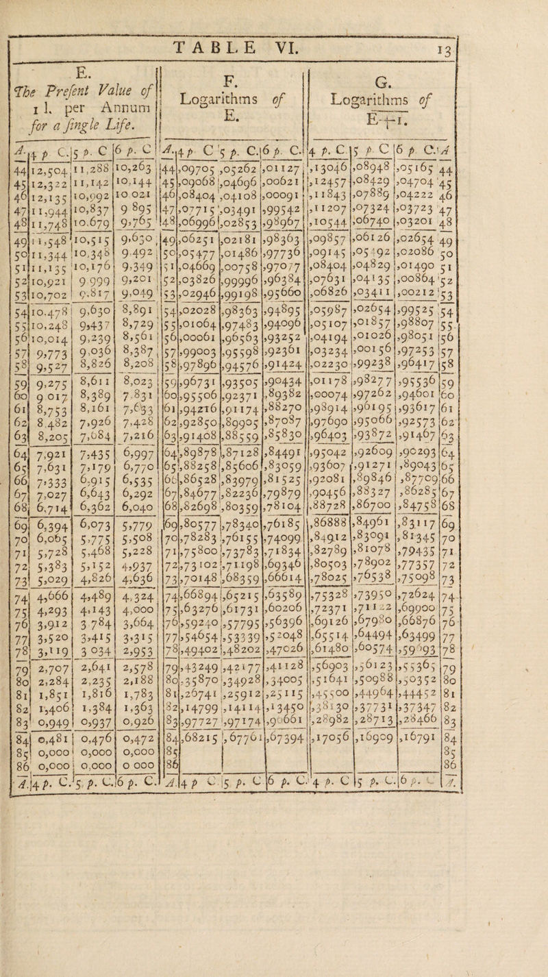 TABLE VI. The Prefent Value of 1]. per Annum |. for a fingle Life. | 4g pC. 144 12,504 45112,322 {11,142 10,144 52110,921 | 9.999} 9201 8,611 8,023 8,161 7,920} 7,428 eg 7:435 | 9,997 651 7,631] 72179) 6,770! 66) 7333) 9:915| 6.535 67| 7,027) 9,643] 6,292 68; 6.7144 6,362] 6,040 | 6,073| 5.779 | 55775] 5.508 | 81] 1,851 $2! 154.06 et | —. 0,000! 0,000 0,000 orp. GIG pC. ‘86 0,000 44 p. ©. £ ri J F, | Logarithms of 59199731 1.93505 [90434 1194216 },o1174 88270 §21,92850],8gg05 |,870387 631,91408 1,885 59 |,85830 64189878 ,871281,84491 65188268 »856061,83059 661,865 28 ',83079],81525 69.805 77 |,78340|,76185 70178283 76155 |,74099. 72\,73102!,71198 69340 7370148 ,68359|,6001 4 75|,63276 61731 |,60206 79159240 57795 [250390 77254954 '53339 1952048 78),494.02 },48202],4702 79}43249 42177 |:41128 80),35870 |,34928], 34005 81,20741 225912),25115 $21,14799 141141513450 83 2997727 297174 ,g0601 —— me re aienaes 85 | 8 1 Alap © G. Logarithms of E441, 309857 |,061 26 |,02654 49 999145 905 4Q2 302086 50 508404 504.8 29 1,01 490 ry 507031 |,04135 |,00864 i¢2 | ,06826 |,03411 |,00212 'r3 205.987 |:02054 |,99525 54 305107 901857 |,98807 iss. s04194 sO102 »98051 156 103234 |:001561,97253 159 5022301299238 |,90417 |58 501178 [9827 7|,95536 59 ,00074 197252 |,94601 60 198914 90195 1.93617 |6i 97690 395006 92573 621 | 96403 93872 |,91407 163. 595042 192609 | 90293 C4 593607 4.91271 |,89043165 92081 |,39846| 8770966 590456 |,88327 | 86285167 ,88728 |,86700 |,84753 168. 86888 1,84961 |,83119 l6c ,84912 [830914 |, 813.45 182789 |,81078 |,79435 80503 |>7 8902 |,77357 57 8025 »795 38 275098 975328 [973950 |,72624 | 272371 |o7 1122 |,69900'/7 69126 |,07980 |,66876 65514. 104.494 1,63499 261480 |,99574 159993 556903 |,561231,55365 551641 |,509881,50352 144.5500 144904),44452 [38130 137731 1.37347 528982 1,28713 |,23466 17056 |,16909 |,16791 4p. CAS pCO ps