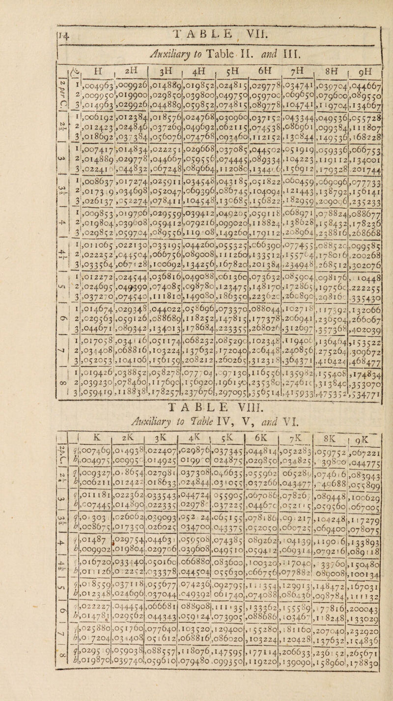 Tee ern “TAB EL Bp MIE , Auxiliary to Table IL. and Ul, (Ss, H , 2H 3H | 44 sH 6H Risin e 8H | 9H - 1! 004963 |009926|,01 4889|,01985 2},02481 5],029778),034741],039704 044667 3] 2',009950),01gg00},0298501,0398001,049750,059700],069650},079600;,0895 50 O} _3!,014963 '5029926|,044889),05985 2],074815],08977 8),1047411,1 19704),1 34067 11,006192!,01 23 84},01 85 761,024 7681,030900,037152/,043 344},0495 361055728) ay 2',012423|,024846|,037200],049692\,062115],0745 38408096 1|,0993841,111807 ue 3',0186g2,037384|,0560761,074768|,093460),1121524130844),1495 36) 168228 1/,007417/,0148341,02225 1,029668),037085',044.502}051919],059336,06075 31 2',014889 ,029778',044667,0595 56),074445|,08933.4|,104223),1191 124134001] _'_3'0224101,044832|,067248)089664|, 1 12080),134.400},156912),179328].201744 | 11,008637',0172741,02591 1,034548),0431 85,,05 18221000459), 0690961,0777 33 2!,0173 19 5034698],052047|,0693961,086745',104094[1214431,1387921,156141 j s026137 1052274407841 1) 1045481150685) 1 50822) 182959, 209096),255253 zg 100985 3 0197061,0295 59403941 21,049205',0591 16 )06897 1|,078824),088077 2!,019804',039608),05941 240792 16,09g0201,1 158241138028), 1 68442 »178236 | 3!,029852',059704'0895 564119 108!,149200),1791 IZ »208904 5238816 ,268668 11,01 1065 ,022130!,033195 044260105 5325},0063901,07745 5.0885 2c1,0995 85 2/,022252',04.4504|,066756),089008), 111 2601,13351211557041,17801 61,200268) |_3!,033564!,067 1 28|,100692!, 134256), 16782c},201 3841234945), 2685 121302076 1\,0122721,0245441,036816,,049088},06 1 360},07 363 21,085 904|,0981 76], 104.48 “1° 2',024695 |,049399 ,074085),0987801,1234751,148170)172865|,19756c], 222255 >.) 3937270),074540), (118i a) ga 8e) 1865505223 2c zBasoo} 2981 4c) 345440 | 1,014674!,029348|,044022,,05 8646),073370],08804.4),1027181,1173921,1 32066 D 2,0295631,0591261,088689},11825 2114781 51,177378)2069411,2305041,266067 _| 3)044671!,089342/,13401 3117868422335 5},26802613126971,3573641,402039 | 1],017058',0341 16],051174{,068232/,035290),1023.48),€194061,1364641,15 3522 Nr] 2/034 408),008816),1032241,137632},172040),2064.48),24085 6), 275264), 309672 3[,05 205315104106), 156159),20821 2),26026 531231 5},36437 1.416424), 468477 | 1],019426',03885 2|,058278],077704),097 13011165 561,135932),155405],174834 ,11769,156920},1961 50),235380],27461c],31384c1,353070} 31782571,237076|,297095},3565 1.41,41593314753521,5 34771) % | Spee aceESNES: = t 4 RELIES RSE OF OIE IIE IE EEN OF TERT ETL IEE c0 2/,0392301,078460 | 31059419 118338 TABLE VIE... Aysilary to TableIV, V, and V1, Ky ei | 9K yak y SK Oh OK. | KP BK ok 41,007469),0: 49381,022407]629876,0373451,04481 41,05 2283],059752 067221 £} 1.004975 },02995°1.01 4925] 0199 0] 024875},0298 50},034825), »498001,044775 wy | 7$0093271,0: 865 41.02798 1|,0373081,04.663 51,05 5962 065281,0746:6|,083943 *| 4,006211},012422].01 863 31,0248441,03 105 5|,0372661,0434771,-490688),05% 899 gor 181,022362;033 543044724 255905 },0670 86},07826|,0894.48), 100629 — | 7h207445p014999,0223 35}-02978|.037225],04467c],0521' 51,059560|,067005) wo] 91,01 303: : Wr | 4.008675 ere 1626062),03909 3,952: 24406515 51,0781 86},09:217],104248),117279 017 3501,026025| ©34700}.043375|,05 2050],060725|,0694001,078075 | 7h01487 02975404463 11,050508),074385) 089262}, '041391,119016],133893]. _P009902},019804},029796}.039603},049 5 10},05941 2},06931.4},0792 161,089 118) 5010720103 3440 320 a] f Sb bors 126,,072252 ——,, mmr ns | ee 10§0160},066880),08 3609], 1003 20117040), ° 33 7601, 1 50480 193337 8},044504).05 56301,06675 6,07 7882). 089008}, 100134]. —_—_—_— ve {p0! 85599037118}055677|.074230,.092795},1 11354) 1299131,148472],167031 _4,012348),0246961.0370441.049392) 0617401,074088),0864361,098784) 111132 RRS As NGS aes eee j|0222271,0444 5 4],000681 Oo j 3) | h',0147831,0295621,.044343 — veeeeeecnnn | 088908),1111351,1333621,155589), 1 77816|,200043 1259124073905 ,088686), 103467|,11 82481,1 33029 025 880},05 17601,077640},1035201,1294001,1 55280], 181 160,2070401,232920 19 | 72041034408 05 1612/,068816',086020), 103224],120428),1376321,154836 ax} 9p0295 | 905903 51,0885 57], 1 18076 147595], 1771 141, 206033,2361 5 2|,26s671 401987010397 401,05 96 10],079480 .0993 50],119220|, 139090], 1 §8960!,178830 Pt ERISA SNS NS Sh SNAP sid ns sane Re A A ere eS nA / 2)