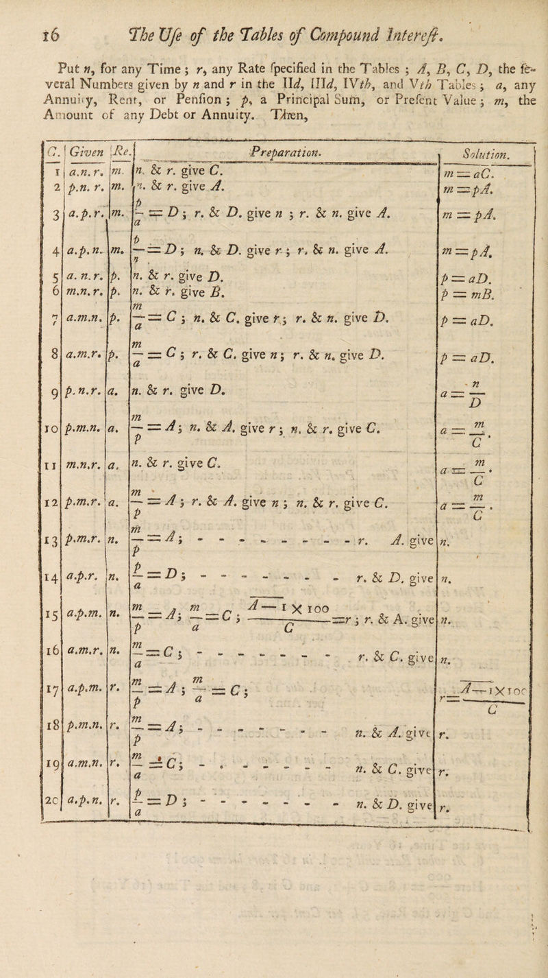 Put n, for any Time; r, any Rate fpecified in the Tables ; A, beG, 2, the fe= veral Numbers given by 2 and r in the IId, (Id, [Vih, and Wp. d ables 3 @, any Annuity, Rent, or Penfion; ~, a Principal Sum, or Prefent Value; m, the Amount of any Debt or Annuity. Then, Ic. Given Ke. Preparation. Pos ist Salution. Tl amr le. Mees, give aC? Te ep NO OTE EA | 21 p.a.r. im. 4% &amp; 7. give A. : apd, | 3 a.p.vclm. fe == Ds r.&amp; D. given 3 r. &amp; n. give 4, i, Le ee : 4| ap. 2. |Me <=D; n, 8D. give r3 1. 8 n. sive Me m = pA, 1 S| a.n.rvyp. an. &amp; 7 give 2: Brees 10 | Of mane. |p. In. &amp; % give B, | p= mB. | 7) a.m.n. |p. ~=C; mn, &amp; C. giver; r. &amp; n, give D. | po aD, m ; . : | Si a.m.re |p. = G3r.&amp;C. given; r. &amp; n. give D. p= aD. iI Sy Ag 2 02, = o ee) | 9|P-%.r.|a. Jn. Ito p-m.n. a. S=4s n. &amp; A, give rs n. &amp; 1. give GC. | ai oa Hf ltr| mmr.ia. (2 &amp; rr. give C. : 7 =A;r, bf. given; n. &amp; 1. ee: ll ols ols Sls Ss | 12 p-Mr. a. iP 113 p.mr.\n. eS. &amp; “ 7 ys seen eydetomde. - Aigweln 4 cat 1. F=D; ge aS eee = ies &amp; dD, give ne m mm A—1%¥x 100 | tip: * > 5 G =r3 7. &amp; A. giveln.. m P33 erie Ca¥? 3509 a bee 2 oe POP eee m | Cyetats wes CY | “ a A1xI0¢ p G 4 ; PS My : G race femme (eae A ee lt Gaal a5: n &amp; A. givelr, — = C; = ae Ee a n. &amp; C, sively, pass | ODN = nas Schr ate wig ra Rg OEP = 1. &amp; D. Bivens