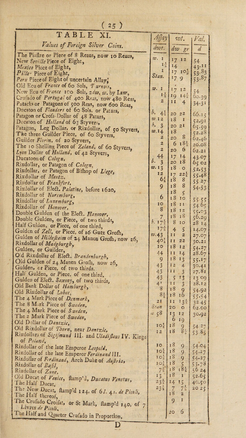 fda Lope “ 2 gee Ae aa eg ar rn ‘ ; TABLE XI. Ta Values of Foreign Silver Coins. The Piaitre or Piece of 8 Reaus, now 10 Reaus, | New Seville Hie a Eight, Mexico Piece of Hight, . I |17 105 | Pillar Piece of Eight, ye # 9 : Peru Pieceof Fight of uncertain Allay; PT | Old Ecu of Frauce of 60 Sols, 7 UrN0iSy New Ecu of France 100 Sols, 24e, w. by Law, Crufado of Portuga! of 400 Reas, now 480 Reas, Patacks or Patagons of 500 Reas, now 600 Reas, ‘ | Ducaton of Flanders of 60 Sols, or Patars, ae { Patagon or Crofs-Dollar of 48 Patars, : | Ducaton of Ho/land of 63 Styvers, oi {Patagon, Leg Dollar, or Rixdollar, of go Styvers, The three Guilder Piece, of 60 Styvers, 8 Guilder Florin, of 20 Styvers, 182 | The 10 Shelling Piece of Zeland, of 60 Styvers, 6 | Lyon Dollar of Holland, of 42 Styvers, 14. Ducatoon of Cologz, 18 Rixdollar, or Patagon of Cologz, oO Rixdollar, or Patagon of Bifhop of Liege, 224 Rixdollar of Meztz, 8 Rixdollar of Frankfort, 8 Rixdollar of Eledt. Palatine, before 1620, F Rixdollar of Nuremburg, 10 Rixdollar of Lunemburg, It Rixdollar of Hanover, 12 Double Gulden of the Ele. Hanover, 18 Double Gulden, or Piece, of two thirds, 10 | Half Gulden, or Piece, of one third, 5 Gulden of Zel/, or Piece, of 16 Gutz Grofh, 2 Gulden of HitdefLeim of 24 Manen Groth, now 26, 22 Rixdollar of Madgburgh, 12 Gulden, or Guilder, 14 O'd Rixdollar of Eleét. Brandenburgh, 13 ; “1 Old Gulden of 24 Manen Grofh, now 26, 4 . Gulden, or Piece, of two thirds, 3 Half Gulden, or Piece, of one third, 13 3 OC Gulden of Ele&amp;t. Saxony, of two thirds, 3.4} 28. } Old Bank Dollar of Hamburgh, 9g | ca, Old Rixdollar of Lubec, A 16 Al The 4 Mark Piece of Denmark, 135] 3: |The 8 Mark Piece of Sweden, o | 62. 1 The 4 Mark Piece of Sweden, 12 : |The 2 Mark Piece of Sweden, 19 j Old Dollar of Dantzic, 9 7 Old Rixdollar of Thorn, near Dantzic, Z Rixdollars of Sigi/mund LI. and Uladiflaus VV. Kings of Poland, 9 5 | Rixdollar of the late Emperor Leops/d, 9 : Rixdollar of the late Emperor Ferdinand III. 9 ; Rixdollar of Ferdinand, Arch Duke of Auftrias (Mey OH Bags | Rixdollar of Baf/, e402 1.50 | Rixdollar of Zune, 1 : | Old Ducat of Venice, ftamp’d, Ducatus Venetas, 1s | The Half Ducat, ak | Phe New Ducat, flamp'd 124, of 62. 45. de Pitoli, 3 | The Half thereof, I | The Crufado Croifat, or St Mark, ftamp’d 140, Of 7 Livres de Picolj, 6 { The Half and Quarter Crafado in Proportion, OEE ETO