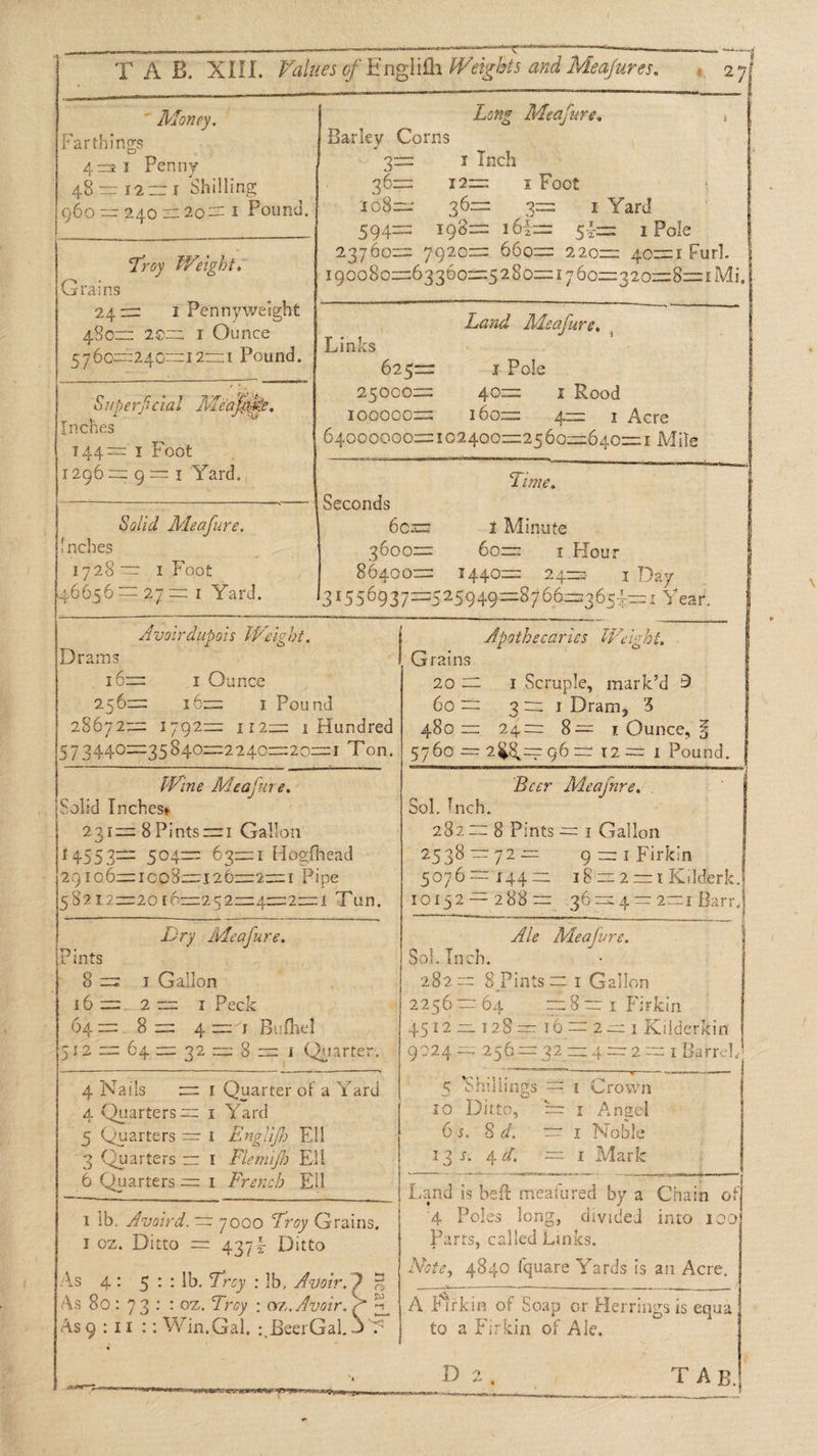 ' or B. XII. | Values nelith Weiebis and Meafures. ‘ | a7 ee cee Long Meafure. wf | Farthings ‘ Barley Corns 4-21 Penny — tas t Incl 48 —12—1 Shilling 26a 12x Foot ne == 240 =20= 1 Pound. TO8ee. 36ce a Rad 5904=5 196 165 Sram 7 Pole: 2.27 60> “7920—. O09=- 220-—' ggeei Kurl. | 190080==63360=:5 280==1760=320=8=1Mi.| Land Meafure. Troy Weight. Grains 24== 1 Pennyweight 480—. 20 1 Ounce Sie: i. §700=240—12—=1 Pound, feinies 6252 EBs 25000= 40mm. . 1 Rood AGB ES Meapiie , 1OHOO0sy | 160ss-<4>- 1 Acre pe eas AO RONOR= TCA AGO= ASH ORRHLO= Mile: | Hit 200 == g == ¥ Yard, [ Lime. : ee: : ———| Seconds | Solid Meafure, 6em i Minute inches ae 3600= 60=> 1.Hour $726 == AcFoot - : SO400=2 « 144055 94-5. 7 Day. e0050 2-27 -— 1 Yard. 31550937=3525949=8766=53651=21 Year. Avoirdupois Weight. | Apothecaries Weight. . Drams fee “1 Grains. : oie 1 Ounce. |, ? DOt A Sopupie, | imark’d 3 hee tee: « a-Peund 60 =... 3-41 Dram, 3 2G07e 1702— 112— 1 Mundted |) 489 = 24 8s 2 Ounce, 4 BGA ash 2240 Zo—=1 Von.! 5760 = 248 — ¢6 = 12 == 1 Pound. 3 Wine Meafire. | Beer Meafnre. | ., (Solid Inchesg : { Sol. Inch.’ : 4° (23122 8P ints =1 Galion : 282 — 8 Pints = 1 Gallon (4|'45532= 504== 63=1 Hooefhead 2536 Omrrihin::. | _ |29106=1098=126=2=1 Pipe 5076144 182 =1 Kilderk, 58212==2016=252=4=2=1 Tun, | 10152 288= 36-2 4= 2-1 Barr.) . Bry ARAIS Ale Meafure. _ {Pints | a Soi. Inch. 7 o§ =3,.1-Gallon « ; 292— $ Pints == 1'Gal bG: 2 29 ger. 7; Pedi | 2256— 64 = Y ee: 71 Res = Ae Rn Buthel | 4512 = 128 16 =2 = 1 Kilderkin | Ag = 04> 32 ce =8c51 Quarter.” 1 9224S ashe IAs Ri Lepr. 4Nails = 1 Quarter of a Y ard ca: Shillings = 1 Crown 4 Quarters = 1 Yard i0 Be Dies =r Angel -§ Quarters = 1 Englifh Ell | Os. 4 eS’ tT Noile “3 Quarters = 1 Flemifh Eli Toe. oe Mark 6 Quarters = 1. French Ell L and is heft cremterrelk by a Cis of 1 1b. Agivd — 7000 Troy Grains. - Poles long, divided into 100 tT oz, Ditto = 42375 Ditto Parts, called Eanes | Note, 4840 fquare Yards is an Acre, Asg:11::Win.Gal, : BeerGal.