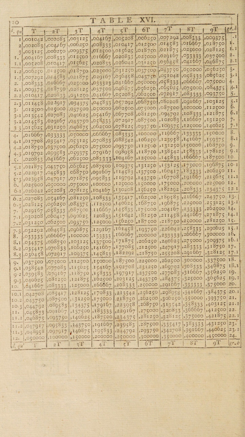 a Base 3003, 5003125 (0002.60 |,007 292 008233, 000375 Ree 21,002083 [,co4z,167 00250 apa RET oa shor4s83 ,016667 |,018750] ¥- OZ5000, 028425, ¥.1 oy 31,003125 006250 9009375. of aroo}ol s6a5 | 50187650 |,021875 |, | 4, [004167 |,008333 |,082500 |,016667 |,02083 3 |,025000 |, 5029107 |,033333 [,037500| 2+ I, ae ,00§ 208 |,O10417 s015625 1020833 f 5026042 9031250 } 7030458 1041607 30463875 2.1 1.3); 007292 014593 '|,02187¢5 3029167 |,030458 2 |,05.3333 2005625 | 3.1 | 2. 1,008333 Pe rde6t ice 025000 |,03 3323 4041667 |,05 00007 33 |,006067 |,075000| 4- | 1.2!,006250 |,01 2500 |,01 8750 |,025000 [031250 |,03 37509 po43750 1050000 |,056250| 3 ! 2,1|,00937§ pees ,028125 1037500 1040875 j,056250,|,005025 1,0750001,084375 | A! 2.2|,010417 [sf 020833 |,031240|,041067 1052083 1,002500. 2072917 |,083333 |,093750; 5- | 2.3 sol las 8 alot |: 034375 1.045833 057292 |,0687501,080208 091667 |,103125 | 5.1} 3.” |,012500 [025000 |,037500 },050000 |,062500 },07 5000 5087500 |,L00000 |,TI 2500 | | 3:1],013542 1.027083 |,040625 5054167 |,067708 |,0812501,094.792 13108333 s121875. 6.1 3+2),014533 |,029167 |,043750 ,05 8333 072917 |,087500 ,102083 £10667 |,131250 7. _§ 3|,015025 1.031250 2040875 0602500 |,078125 |,093750 |>109375 |,125000 140025 Fl (a. [016067 |,03 3333 |,050000 |,066667 }.083333 |, 100000 5116667 1.133333 |,150Q00 “Be 4.1|,017708 |,0354.17 |,053125 |,070833 088542 |,100250 5123958|,141067 |,159375| 8.1} | 4..2/,018750 1.037500 |,056250 |,075000 |,093750 |, 112500 |131250),150000/, 168450| 9. | | 4.31,019792 [,0395 83 |,059375 gees ,118750 ed ban 5158333 Li7Sizs | 9.11 | | aL 5020833 |,041607_ 5062500 145833 |,166667 | ,187500[10._ 51, 021875 |,043750 005625 ‘Seneb 5109375 5131250 apes 2175000 |,196875 }10-1 € 2), 22917 posses) 068750 |,091057 [5114583 |.137500 | 316041 74,183333 2062.50 ll. | §°31,023958 |,047917 |,071875 |,095833 119792 1143759 | 167708}, 191667 5215625 | ee | 6. 5025000 ,050000 |,075000 |,160000 |,125000 },1 50000 |,175000),200000 |,225000 12. | | 6-1),026042 052083 |, 078125 |,104167 [130208 136250 5182292 },208333 23 1234375 12. J i 6 .2),0 027083 |,054167 5081250 |,108333 135417 ae 189583 |,216667 2249750: 5 13- | 6.3),029125 3056250 |,084375 [,£12500 140625 468750 |,196875 5225000 |.253125 13-1] ' 4. |,029167 5053333 |,087500 | 1.40667 5145833 1,77 5000 1204107 | 233333 5262500. 14. he ih ae 060417 |,090625 |.120833 pig tcd2 sie 250, 211458! 5241067 |,271875 14.1 | 7.2) 031250 ,002500 5093759} ,125000 150250 |,187500 | 218750 250000 |, 2281250. 1s. | 7.3|,032292 sobs 33 3090875 | 1291607 pee 5193750 |,220042!, 257333 3290025 15.1] 8. 1,033333 |,060067 |,100000 |,133333 p>! 66667 1200000 |,233353) »266667 |,300000 16, g.11,034375 |,008750 |,203125 [137500 |,171875 |,206250 1.240025 5275000 |,309375 16.1) 8,21,035417 |,070833 |,106250 |,141667 1.77083 |,212500 |5247917)5 1283433 3318750 | Ar 8,3 |,030458 |,072917 |,109375 | 5145833 ) 122292 5218750 |,255208 9291667 5328125 17-1) sora te 300000 | 4337500 ee a a 1,037500 |,075000 5112500 },150000|,187500 sae ROP »202500 ‘ Ou! 1038542 2077083 115025 1.154107. 1,192708 |,231250 5269792, 7308333 1340875 138. We | g-2],039583 1079167 |,118750 |,153333 1197917 237500 277083 » 3106667 |,356250 19. | g-31,040625 7081250 1121875 |,162500 |,203125 |,243750 |,284375 =| yecoco)|, 306625 19.1 te ,041667- 5033333 |,125000 ,166667 |,209333 |,250000 |, 291067 |. 333333, 1375000 20. | is i, 042708 hess 47 5128125 5170833 | 213542 |; 12502504, 298958 341667 538437-5)/20.1,5 lho. 21043760 1987500 |,131250|,175000 |,218750 262500 |,3062501,350000|,393750/ 21. | lio. 31, 044792 ,0895 83 51343 375 \s 5179167 |,223958 |,208750 1319542 14358333 »403125)21.5) ler. |,045823 pO9EOO7 |,137500 },183333 1229167 |,275000 120833 (366067 5412600122. | fur 1040875 1093759 ,140025 |, 487500 },234375 |s2 5281250 },329125 2375009 '5421875 22.1 fee 21504 17947 p° 095833 |5143750|,191607 [239583 |.287500|,335417 1383333 [431250 |23. | H11.31,048958 [0979 #7 |. 7140875 1.195833 |,244792 |,29375° 5342708 |,391667 |,440025 |23.1 |i2. [050000 » 190000 | 91 50000), 9200009 },25 0000 1BOROGes 93 ONO pat 400000 },450000 24. |