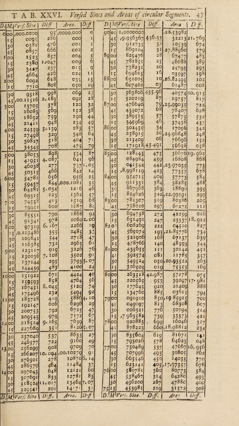 ter “| T AB. XXVI. Verfed Sines and Areas of circular Segments, 47] 95 286 30, 9518 451,00,11516 26189) §20219 475640 433072 MRS sey |S EE Seager mae} 159593] 858 167451] 8.045 5120 175496, 232 5494 183728 J 329541, 201 | 32 | 5 Zig} 31572 DiiaWers. Sine\ Dif, | area, JOP | are Dif. | Aree \ Diff. |