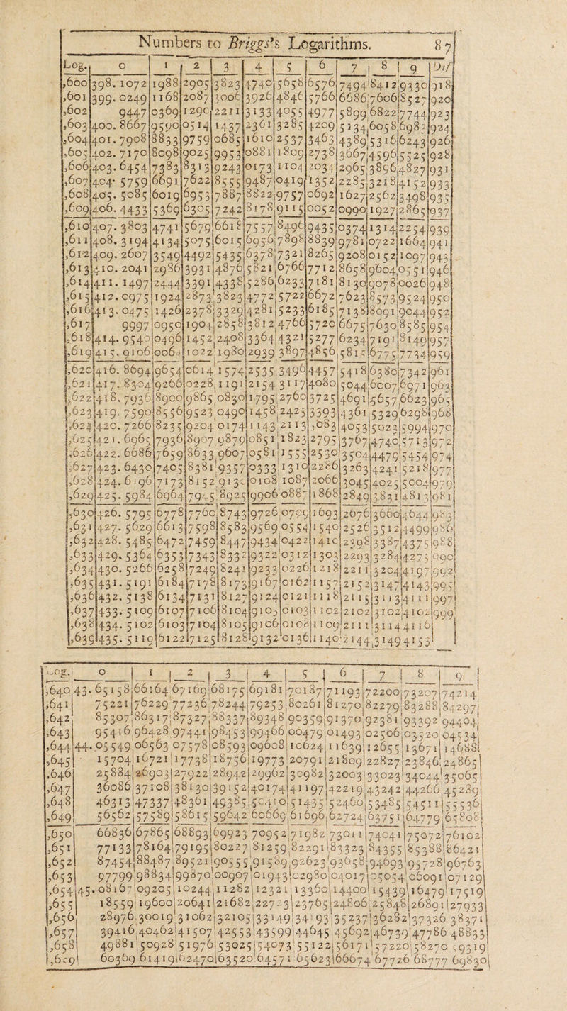_ 6011399. 0249]1168)2087 | 3006}3926/ 484615 766/6686'7 60685 27|920 602 944.710309}129C) 2211131331495 514977) 5 8qg 682217744 ]923 56031400. 866719 590]95 14] 1437|2301)329514209/5 13.4 605 8/698 3]924 16041401. 7908/1883 319759]0685)1610)25 3.713463 389 531616243 g26) 6051402. 7170|8098190251995 3/088 1/1800|2738 3067/4596 55251928 1600;403. 045417383/831 31024 3)0173) 1104) 2034|2965 389648271931 0071404 5759 ,608]405..5085 2009405. 4433 0999)1927/28651037 5610)407. 3803 1474115679/661£)75 57/8496 9435|0374 1314)225 4/930 560111408. 31941413.4|5075|6015}6956,7898 8839'97811072211664|94 1 ,O12|409. 2607 3540/4492 54.35/03 73)7321 8265 Sreeois 1097/943}]-. 16131410. 204129361393 114876) 582107601771 2/865 8iq604.05 5 11946} 9141411. 1497)24.4413 391433945 280/023 317 181/81 30 : gael 24 0975 1924|2873, 382314772 Pie) | 669117622/85 55}9487/0419;1352 22851321 5141521933 6019}95 3)7887/88 22197571009 2/162712562134981935| 5369}0305|7242)8178\91 1 5}005 2|0990)1927 er od 907800261948 _____ Numbers to Brigg.’s Logarithms. 8% race aN Me EY » 6001398. 107211988)2905/332314740)565 3165 76) 7494'84.12'93 301918 8573195241950 5722 6672 7023 A413. 04.75|1426|237 8332914281) 5 23310185) 71 38 | 8091190441952 s017 9997 0950]1904,285 813812 4700/5 72016675 76308585 954 26181414. 9549104904145 2, 2408)3504/ 432115277 16234 Piglet 4p 957 56191415. Q106j0064h1022 1980 sak oS 516775'77341959 »6201416, 8694/9654 0614 1574/2535 349044571541 81638017 342|961 | 1.021141 7..8304|9266 0228.1 191/2154 3117/4080 504.4,6007,0971 903 418. 7935|8go0]9865 08301795 276513725] 4691|565 7, 6623)965 419. 7590}85 5619523 049011458 24.2513393|4361153 29 62981968 420. 7266/8235)9204 O17411 143, 211 3}5003 sea slecseoaalorn 1282312795)376714740,571 31972 169312676 3060)4644 Ig83} 055411549) 25 20/351 214499 /950) 7459) 844719434042 211410) 230813 38714375 \088) 2633)429. 53641635 317343|933 219322031 2|130312293132841427 5 aga! 50341430. 52661625 317249)8241 Deg 402 0 1218/2211 4204141971992 36351431. 5191 (6184[717818173}9 10701621157 21521147 4143/9951 56361432. 513816134 7131 8127}9124jO1z1}1118\21 1GiZt1Zi41l 11997! 50371433. §109/6107(7 106181 04}9103/0103|1 102 2102/3102/4102 999) 90331434. 5102/610317104|8105}91 06/0106)1 109/211 113114 4116 :{,6361435. 511G 612217125181 2819132 0136 1140'2144,3149 4153! | es tot Sd 8 gad 8 | or Neo, 431051 98/06 104,67 169 /68175 0018) 701387171 193)72200/73207|74214 3641 75221 70229 77236 78244179253 80261 81270/82279/83283 84297, , 853078031 7/87327|88337)99348 90359191370,92381 193392 94404, 9541696428 97441 98 453/99400/00476/0149302506)03520 045 34, 1644)44-.05 549 06563 07578/08593\09008 10024 /11639|12655 136711146881 - gs 15704|16721|17738|18756|19773'20791|21809|22827/23846 24865 ae m9 hes, aa #0907 30982/32003)33023/34044135065 36080/37108/38130)39152/40174141197/42219 43242144260, 45239| 40313147337|48301/49385 50410 §1435'5 2460/5 3485 'cast1ig5 5301 eee 1649} 56562 57589 38615 59642 60069 61696 ,62724 03751164779 65808 3650] 60836167865 168893 69923 70952)71982,7301 174041 Heer eterael. 3651) 77133|78164\79195 $0227 )81259)82291183325/84355|85388/86421| 96521 87454 | 188487, 895 24 90555 91589,92023 93058194693 9572896763 rer cess. 107129 2053) -97799;9°834|99870 5054|45+08107 09205 |10244 11282)12321|13300\14400|15439\16479|17519 5655] 18§59)19600|20641 21682227 23|23705\24806 25848|26891127933 ,656, 28970,30019 g1002)32105)33149|34: 93 35237130282! 37326 38371 3657 39416 40462 41507)42559)43599 44045 45692|46739'47786 48333 ,658| 49881) 50928)5 197615302515 4074'55122/50171!597220158270 .9319| },6°9 60369 61419162470\63520.64571 65623166674'67726 68777 69330|