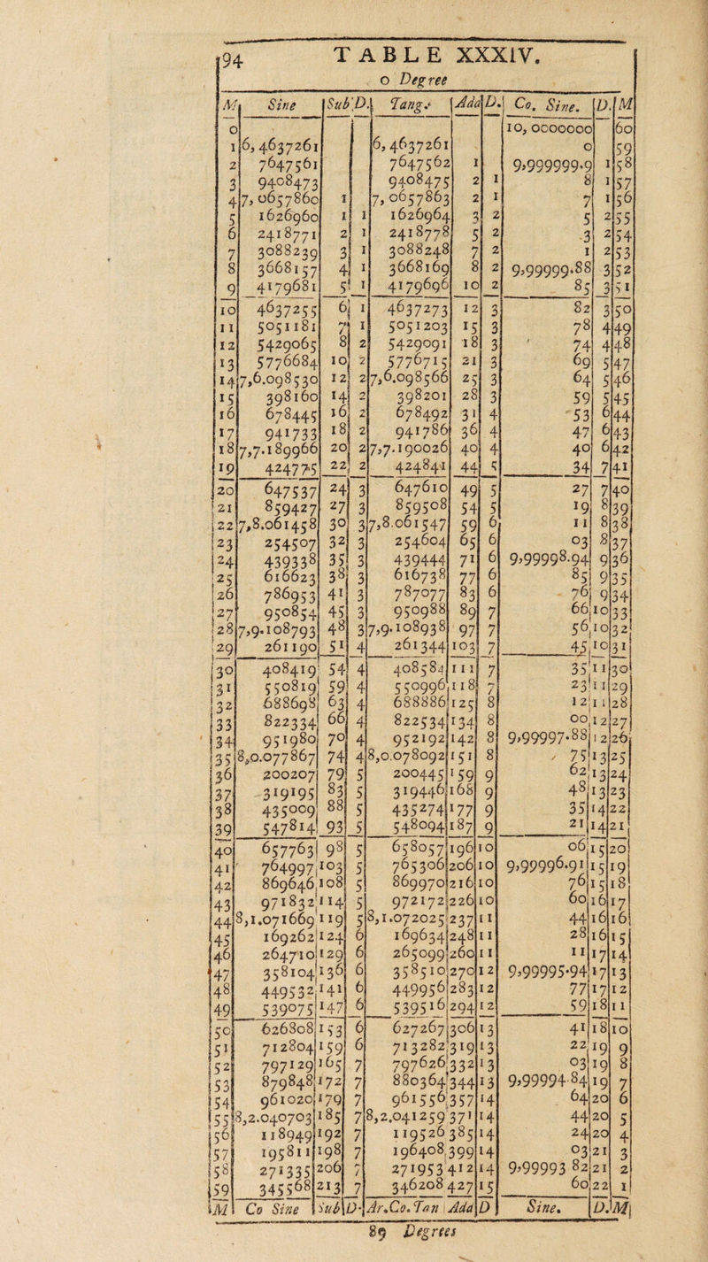 ROR RE TS 8q Degrees ne oO Degree ) My Sine |Sub Di Tangs |AddD.| Co, Sing, (DIM a) 10, 0600000] {60 i 1/6, 4637261} 6, 4637261 o} sg 2| 7047561 7647562) 1 } 9,999999.9) 1158 31 9408473 9408475) 2) 1 8) i157 5| 1626960 1} 1| 1626964) 3! 2 s| iss 6] 24187711 2) 1]. 2418778) 5] 2 i 2154 71 3088230] 3) 1) 3088248) 7] 2 1} 2/53 S| A708 OT) ee a hae 10] 46372551 6; 1) 4637273] 12) 3 82! 3lso Ti] 5051181} 7 1p 5051203) 15} 3 78] 4149 12] 5429065) 8] 2) 5429091) 18] 3 74| 4148 13] 5776684! 10) 2 5776715) 21]-3 69] 5147 1417,0.098530| 12! 217,0.098566| zs} 3 64! 5l46 15 398160] 14] 2] 398201) 28) 3 59] 5145 16] 678445) 30, 2, 678492) 311 4 “53| Ol44 17l 941733] 18) 2] 941786) 36) 4 7 6143 18}7,7.189966} 29) 217,7.190026) 40} 4 40] 642 19} 424775] 22) 2] 424844) 44) § 34) 7141 20] 647537] 24) 31 647010) 49) 5 27| 7140 lar] 859427} 27[ 3] 859508) 54) 5 19) 8139 |2217,8.061458] 30} 3/7,8.061547] 59] © 11} 8/28 123] 254507) 32 254604} 65} 6 03) 3137 |241 439338) 35) 439444] 71] 6} 9.99998.94) 9136 25| 610623] 38 10738) 771 6 85) 9135 (20, 786953] 41) 3} 787077) 83) 6 76} 9134 27 950854) 45 9509831 89) 7 66,1013 3 |28)7.9-108793] 4°] 317,9-108935) 97] 7 56,10)32 \29]__ 261190] 51 4) 201344)103) 7) 4510132 [3° eee 541 41 4o858a4lri1} 7 35)1 1130 13t| 950819, $9) 41 §5.0990)118) 7 23/11/29 32 688693} 63) 4, 688886125] 8 12/11/28 33] 822334] 66 822534)134) 8 00,1 2127 ‘1341 951980) 7° 9521921142] 81 9,99997-88)1 2126 3518,0.077867| 74] 418,0.078092/1 51} 8 7 TSS 25 36, 200207] 79) 5} 2004451159) 9 2/13/24 371 -319195| 83) 5} 319446168] g 4813/23 38] 435009) 85 5) 4352741177] 9 35|14l22 Soh cb 4788) 98/5 SASS Oh 40, 657763| 98] 5| 658057)196110 ob rsl20l ai 7049971031 5} —765306}206)10! 9,99996.91 15119| 42| 869646108] s| 86gg70lz16l10 701 cir 43 971832114 5 972172/226110 Behe Ghg| 44)8,1,.071669 119 5\8,1.07202512 97181 44116116 451 169262/124) 6} 169634/248)r1) 28!16\15 40] 2647101129} 6 2650gQ9)z60)11 Tilra|r4 447} 3581041136) 6| 358510270112) 9,99995-94:17113 48} 449532)1411 0 449950/283112 7717112 4gl 5390751147} 6 —§3951O/2zqqir2| S591 Bl 50] 626808153) &amp; — 627267)306)13 41/1 8i1o} c) 712804|1 59} 6 ge boudi ga yt) 22119 9 2p 797129165). 7]} 797626332113 O31] 8 1531 879848172) 7} —880364)344113) 9299994-84i19) 7} 54 961020]179 7 -961556.357114 4/20] 6 co 3,2.040703|185] 7/8,2,041259 371114 44120] 5 156} = 18949}192) 7] = 119520 385)14 24/20) 4 58} 2743351200] 7] 271953412114 9599993 82:21] 2 159 3455081213) 7] 346208 427115 60,22) 1] Mi Co Sine M|