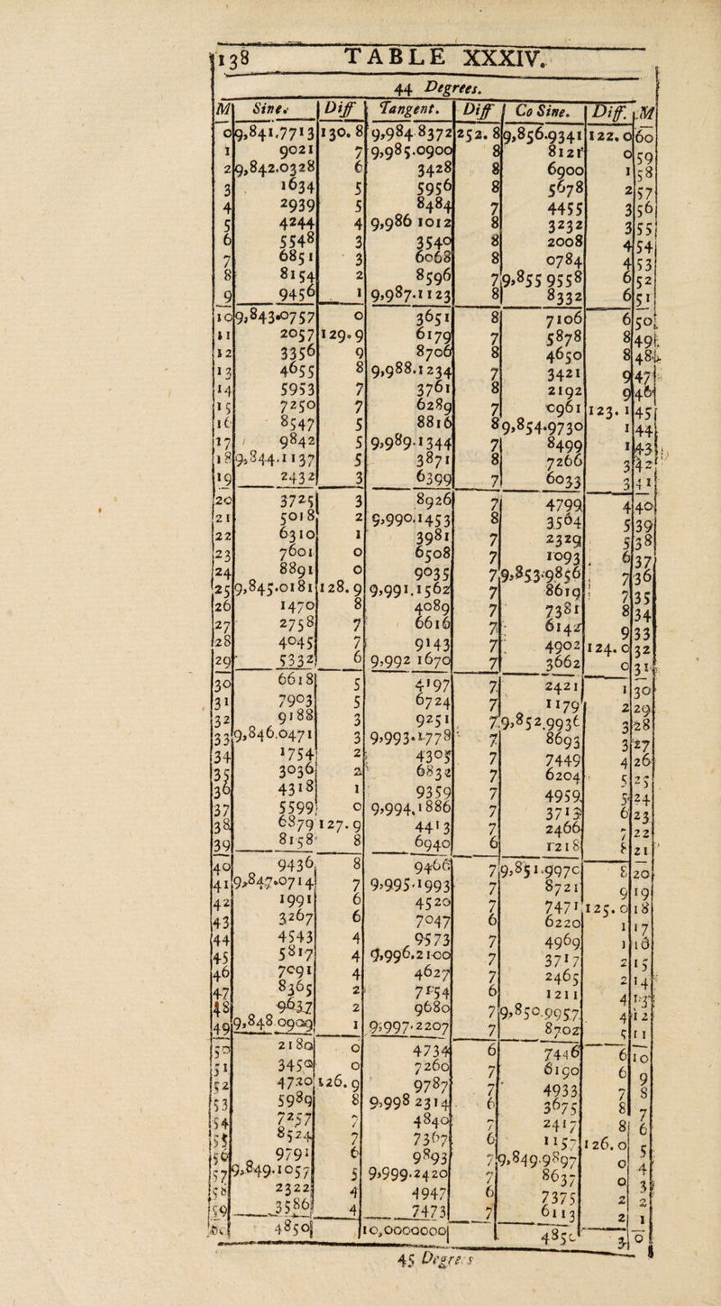 ees 4s { 1138 TABLE XXXIV. M, Sines |Diff | Tangent. | Dif | Co Sine. | Diff. .M 841.7713 130. 8f 9,984. 337212652. $]9+850.9341 122. O60 of 12 go2l 719,985.090 O59 9842.03.28 6 6900 58 1634) 5 5678) also 2039 5 4455 4244 4 3232 3155 5548 3 2008 54. Ossi} 3 0784, 4153 ph ae 8559558) Ols2 9456| ot 8332 65 1 1019,84300757| © 8 7106 6is5o} 2057}129-9 7 5878 49}. 3356 9 4650 8} 4.85). 4655 8 7 3421 74; 5953 7 8 2192 o4 7250) 7 7 0961}123. 1145) 8547) S 89,854.9730| ~ 1144 ice ee 71 8499) tha 1319,84.4.1137 St 8 7266 2b 2432] 3 a OD ala nt 3725 3} 7| 4799 4 rs 5018 2} 8 3504 5139 6310 if 7 232g) 5138 7601 ‘e) oe, 1093]. 6 37 co 7:9:853:9856], 7136 12.519,845-01811128. 9 7 861g) age 1470} 8} 7 7381 813.4 aa 4 71 4 933 ne 7{, - 4902/124. O32 ; $332} 6 3662 O}3 1 6618 5 2421 : 30 19° 5 117g 2 a 9.852.931 — 3h28 33 9846.0471 He: 8 £4 ee 7 264 3030; af iced : 26 qa 4959] sha4 S999 50 3713 23, €879 127.9 246 ee 81:58 8 T215 &amp; 2I a | 9436, 8 79:851-997¢] Slao Al 9,847.07 1 41 7 7 $721 glig 3267} 6 6 Gee 4543) &lt;4 7 4969) ahd 45 Sota 4 7 371 2115 hg as * 7 246 2114 8305) 2 6 rail © aw 9937 2|- 7 928500957 4ti 2 49 928480909) 1] aanetie 2 8 Ls I] BB tn OO~? COW OO So rere ecies snes Seat sheer geese Fe a rk ek % : . \ ‘ \- aa} ON co Pa | C qa woe Ne