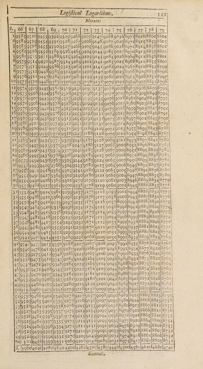 Logiftical Logarithms. | 157] ‘ie Minutes ’ nc te agg tS as, Ed OR Sefer Oe (Oo 721-28 (ae t7'| v4 | 99 | 96 21 78 | 19 119585195 201945 519392193299 2681920719 147.9088 9030:897 2189 1618860,5804 | 219584195 19194541939 1193289 26719206191 46 go87 goz9)8g71|8915/ 885088053 9145.9086.90281897 1/891 4/885 818802! 419582195 161945 219389 9326 926519204 91 44 g085.90278970,8913)8857)8802 | $1957 1195 15)945 11938810325192641920319143 9084, 9026 Sqbg 8912 8856)880r cae 3 926319202191 42 71957 }9513)o44919380193 23192621920 119141 g082)902418067 89 101885418709 #9577195 121944819385 |932 21926 1920019140 90811902 318966 8909 885 418798 919576195 1 11944719384193211926019199'91 39 q080902218965 8908885 2187971 111957.4195091944519381 1931992589197 1913 7|907 81902018903 /8906 885018795, 121957 3)9508|94.4419380l931 819287191 96191 361907 790 101896218905 |8849)87941 13195 72195071944 319379)93171925019 195191 3519076\901 8/896 118g04884.9)8793 | 141957 11950619 4.42193 78193161925 519194191 3 419076)901 7)8960)8903)884.5)3792| 1519579}9595194.4019377193151925419193191 3 319075}901 6139 59)8903/3847)8 792 1019 56919504194391937|93 1 4192531919219 1 32190741901 5/895 8|8g02)8846)8791 417195 9719502194381937 51931 3925 2191911913 11go7 31901 5/895 7/8901/98.45)8790) }#319566|950119437193741931 21925 11919091 30lg0721901 4189 56|8q00 884418789 19195651950019431937393 1119250191 89)9129.907119013)895 588993843157 88| |2)950419499}9435193721931019249)91 88)o128 907090128954 859888428707 21195631949 194341937 1930919248191 87/91 28 9069,991 11895 318897 884 1/8786, 2219502194971943 3)9370\9308 924719 1 8619 1 27, Qob8 goroj8g5 28 Soo8S40° 755) 231956.1194901943219399)9307/9240\91 85)91 26 9067,9009 895 28895 88398754 | 2419560194951943 11936819 306|9245191 84|91 25 9066.9008/895 1/889 4/883 8)37 8 3 9367 92441918319124'9065' 9007/89 508893/883718752) '93661930419243'9 182191 23. 9064'9006,894g'8892|8837)8781! 9241 88363751} 281955 51949 119427193641930219240191 8019121 9062.9004)8947/8890 88 35187 807. 188891883418779 9306 eee SS 3 11955219487/9424,.9361192991923719177/9118 gosqigoot}bg4.4)88821885287771 32195 5 119486/9422/9360(929819236)91.70)911 7,905 8\Q000)894 3/8887/88 3.118776) 33195 50194851942 1193 59192971923 519175191 16 905 7)8999)894 2/8 986)383.01577 5) 34195 491948419420193 5919296/923.419! 741911 § 905 0/8998|894118885|8820)37 74, 3519549194.83194 91935 0192941923 319173191 14,905 5)3097}89 40198 84/83 28/877 3} | 3019547194 8219418193 5 5192931923219! 7 2/91 131905 4)SQGHI8g 39/838 3/8 32.7/877 2). 37195 461948 119417193 54192921923 1191 71\91 121905 3.8995|893.3)8982/83826)8771' 28195 451948019416193 5 3929119230191 70191111905 28994129 37/988 1/8825) 771 39195 44104791941 51935 2192909229)9 169.91 10 905 1/8993/8936)8880/5825187 70) 4919542947 5194141935 119289922891 68 9109 9050,8992/89 3 518879/5824)8709. 41195 41194771941 319350,92881922719167 9108 9049,8992/8935,8878 882318765) 4219540194701941 2193.49192871922619166 9107 9048899 1)893.4)8877 992218767 - 43195 361947 5]94! 119 348|9286 922519105 9106 go47)8990/8933)8876,8821/87 00, 44195 3819473,941019347)92851922419 104 9105 046/898 9189321087 5,8820 8705 | 451953719472.940919340,9284.922319103/9104 9045)89881893 1/9875 )8319)8704; 146195 3619471.9408)9345,9283.922219162 9103|904418987)89308874 8818/8763 1471953519470 940719344.9282:9221191 61 g102/9043/8986)8929)8873)8517/8767 | 481953419469 94919343192811922019160'9101 9042|8985)898/8872,3816)870: 1491953319408 940519 342,9280.9219.9159.9100,904218934189 273871, 8815)37 01) 50196 3219467 94041934119279}921 81915919099 9041/89 83)8g20/88708814)8760 51195 3019 466 940219 340,927 819217191 57;9098\q04018982)8925)8869 8815/8 § 21952919465 9401193 39,92771921 61915 O)9097/903518981]8924)/9808/8813)575% 153 §3619464.940019338,9276'92151915 519096 903 8)8980}8923)8807/8812)87 57 * 1541952719453 9399,9337 9275921 41015 419095/903 7|8970]8922)8806/8811 8756) 5 519520|9462.939819330.9274192131915 319094 9036)807818921)8805/88 1018755 156195 2519461/939719335 927 3,921 291 5 219093]903 51977 /S92018804)8S00157 5 4 57/95 241946019390\9 334,927 21921 1191 51|9091)9034189 7089191880 3)5808)575 3 58195 23194591939519 333.927 11921019 1 5019091903 31897 5)892 8886 2/8807/875 af $9195 221945719394|9332 92701920991 49/9090\903 2/8974)89 1 8)8801)8806)37 5 2) 60) § 2 11945619393)933 » 9209)9208/91.4|9089|9091 59790917 BBO psos ih 754 ¥. |jobd gone] z080141 40 42001426cl43201438014440)4s001456c|402014680147 40 : Seconds. : a 4 ys OF » Qs re oT 59 5, er 2 o