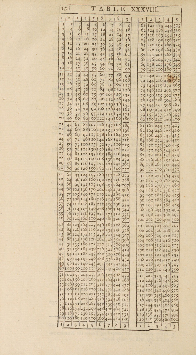 re | coreerries } eee ff een ee, SD | eee |, | —— | — ef a 85/102 F191 36} 1: 5 90. 108}4 171, 180; 60) 80|/:00'120 140}160 84|105 126147 59 75 LOO! 25) 1 50}175|200}22¢0) TO4|T30;156]/182)208/2 34. 54, 81/108/135{162]1 89121 6/243. 56 84:112]140 168]196)224 252, | 87/116 145)174|203/232) 261) bq, 9011204150) 180}210)249|270 62 93't24lt55|186 217|248!279, 9611 28)160 192|/224'256 288, 56} 991132|1651198)231|2641297 68)102)136)170,204|23 8.272) 306, 7O}105/140 175|210 24.5/280/315| 72|108|1441180)216)25 212881324) 7AL 11/1 48)/185}222)250129613 33, 7611 4!15 2/190}228 26613041342! 7811711 561951234]27 31312 351) Ee esa 200}240|2 80/320) 360. 8 2|123'164|205|246/287|3 281369, 84]126,168)210)25 2) 294|3 36 378, 43) 80)129)17212151258)3011344 304 45] 9°11 35)180)225)270)31 5300 92|138'184)2301276)3 2.2368 47 Og URES 235)282 3.291376 43) gO} 441192/240)288 13 361384 9} 98)147)196/245)2941 343139214411 — 405, 414 423] 5 7IET 4107 11228)28513 42) 39014 56)5 1] 5 8] 16)17.4)2 3 21290]34814.06}464! 522 P5981 8/1 77/236(29 51354141 3)472)531 —_— | ——] —_—_—- | -———— | | Lf —— P11 21314, 506), 718 | of ee Neel tS 61 22/183 244) 305 62}124!186)248)/310 63)126/189!2521315 64/128)/192)256)320 65/130/195 Bbdlses 661132)198|264/330 671134 /201 2681335 68|136|204|272|340 69|138|207|276/345 70}140 210/280]350 71 284135 5 72 73 74 75 148/222)296 150|2251300 152/228/304|380 154/231|308/385 156/234/312'390 158|237;316)395 160}240)320/400 370° 375 246/3281410 415 178\267 356/445 130)270,360|450; —_—_—— | | 186/279 372/405 183/282 3761470 3801475 384/480 388/405 392/490 396/495 400) 500 4041505 408}510 £84 /276 368)460 192/288 194\291 198 297 393 101,202 102,204|306 103|206/309|412|S15 104|208}312/416|520 105/210|315/4201525 106)212/313]4241530 107|214|321|4281535 adie 3241432 540 109/218/327/4361545 T10|220/330/440/550 — aaa — ——— oo 11112221333 112/224|336 113/220/3391452/565 114|228 342 450/570 115|230/345]460/575 116|232/343)464]5 80 117/234 3511468 535 118,230 35414721590 357|4791595 120|240 360]4 80/600) 5 fa GO 2 aes, { 443/560