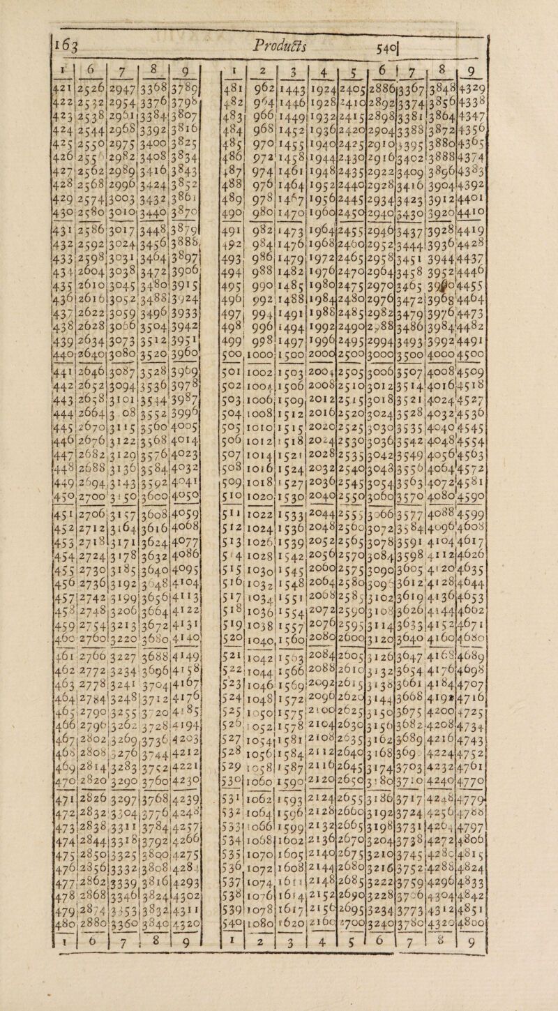 461! 2766 4227 “5688 4149 462.27723234'3696 eke 463 2778)3241'3704)4107 464|278413248|3 712 at 465\279013255 3° 20/4195 466, 12790\3262 3 a 46712802)3269,373614203 405 2808/3276 3744/4212 40g )2814. 3233! 3762/4221 470 2820! 3290 3760}4230 471|2826 3297|3768)4239 4722832 3304)377514 243 47312838 3321/3784) - 474|2844)3318)3792) 4260 475/259 3325|38Q0)4275 470) 2350 3332138081428 | 477|286213339 3816|4293 78 2808)33401 382414302 479|287 4/3353} i353 4311 480, 2880) A320 ed 9 163 Produéits Geng PPOMMEES 84 AGI) (tee BA fotcel Bay Pm 8 OR! 2 421\2526/2947 a8 steel 481} 962/1443/192412405|2886)3 367 sig 4329 422125 32/2954,3376/3795) | 482) 994\1446]1928]24 102892 3374 42312538 soar iaael 3807} 483) 966:1449)1932|2415]2898)3381! i 4347 4241254412968/3392/3816] 1484) g68\1452|1936|2420}2904/3 388/387214350 425|2550|2975/3400/3825| 48s! g70/1455|1940\242 512g 1015 395388014305} 426) 125512982 3408 3834| 1486] 972! 1428! 194.4)2-430129 16/3402 338314374 427/2562|2989)3416,3843) 1487) 974/1461)1948)2435|2922}3409 38g614393 428\2568 2990) 3424/3852) [488] 975)/1464|1952124.40)2928)34.16) 390414392 4292574 $993} 3432386: 489) 97811487)1956)24451293 413 4.231391 2/4401 430)2580 301013440 3870 490) 980)1470/1960|2450 29.49134.30|3920)4410 431 125 86/3087 3448 3879 491 982)147311994124551294613.437 age 4419 A32|2592|3024/3450/3885, | 492), 98411476]1968}2400)29 521344413930 /4425 433 2598) 3031/3404 3857) 493; 980/1479)1972]24651295 813451 39444437 43.4|2604 3038) 3472/3906) 194 988|1482)1976|2470]2964)3.458 395214440 435 |2610/3045/348013915| 1495] 990/1485|1980)2475|2970l2465 39904455 alse 3052, 3488/3924 496) 992/1488)1984)2480)2976)3.47 213908 4404 437 2622|3059/3496 3933 497| 994|1491| 1988/24851298 2134.79|3970.4473 '438)2028 3056/350413942| 1498) 996/1494|1992/2490|2588)3486 398414482 143912634 3073/3512/3951) 1499! 99811497)1990)249512994)3493/39924491 44.0}264.0) 3080) 3520, 3960; — |§00,1000;1500)20004250013000)3 50014000 4500 44! 264613087/3528 3999 501} 1002 1505/2004 2505/3006 3507 AOOG 59 42 205 21309413530 397° §02| 100411506) 2008)2 5 10/301 2/3514 401 6}4518 4431205813101 3544 39871 |503 1006, 1509, 201 2|2515 3018/3521 A024'45 27 444 2864 3.08)/3552) 3996 $04) 1008)1512|2016|25 201302413528 4032.45 30 445/2670|3115)350014005} |505|1ror0}1515!2020)252513030135 35/4040 4545 4.40|2676 3122/3508)40141 |506j101 2]: 518/2024125 30/3036)3542 404814554 44712682, (31291357 7614023 §O7\r014|1521 2028 25 351304213549|4056.4503 4438/2688, 3136 58d 4932) }508)101611524)2032|25 40130413550 4064'4572 44912694, 3143)3592)4041 40724591 459/2700 3 1 50,3600)4050 licilazoo 2706/3 157|3608|4°59 ae 1533120441255 5 306613 577|4088 4599 452|2712|3164|3616 4068 51211024115 3612048125 00)3072)35 84. 4.096'46038 453\2718131711362414077| |513|1026/1539|205 212565]307813591 4104 4617 454) 2724) 3178 3632 4.086 5: 4/1028] 1542)205 25701308413 598) 1441214626 455'2730131851364014095 515) 1039115 45120001257 512090)3005, 41201463 5 45612736 3192}354814104 516; 103 2| 1548 2004 25 80}309443612, 4123\46044 457/2742)319913056/4113) |517/4034)1551/2005]25 813 10213619)41 361465 3 458 2748) 3206 Goes A122 15541297 2125 9O}3 109)3026)4.1 44/4602 459/2754/3213 3672/4131] 4549 1038/15 57}20712595)3 114130331415 21467 1 400) 276013 3220! 3680 aes 520 1040, Bo bbe 208 260013.120)3040 416014630 ; 541 104211503 2084 2605]3126 3047. ALGS 3 4689 322!1044/1566 2088/26 10}31 3213054 417014098 523 ee b56917092 201 5}3138}3061 $241 1048] 1572|/2099|2020)3 1.4 4)3008 525! 10go|15 75/2! 002025 315013675 |4200|4725 529) 05211578 2104)203013156)30821420814.734 627 1105441531 (21081253 51316213689) 421614743 21121264013 168/369» 422414752 2110 7645153174)3703|42 3214701 1418414707 419214716 528 rocbli84 53°l1060 1590 RS CEG a ig 4) 8 TR SR LL 212412055131 801371 ptt ima 2128/2600)3192 3724/4256 47 38| 213212065|3109813731 53411098]160212 1 36|2670)3 20413738 §35|1070|1605|2149|267 51321013745 $36 1092|1608|214412680)3216 37524288 4824 $3711074/161142149)208 513222137 591429614833 533) 10764161 442152 269013228 3706)430414842 §39|1078| 164 712150)2695)32341377 3143121485 1 540 I §34 106411506 5331106611599 420414797 4272 4806 : 428014915 1080 1620 z160 879013 240)3780}4320)4800