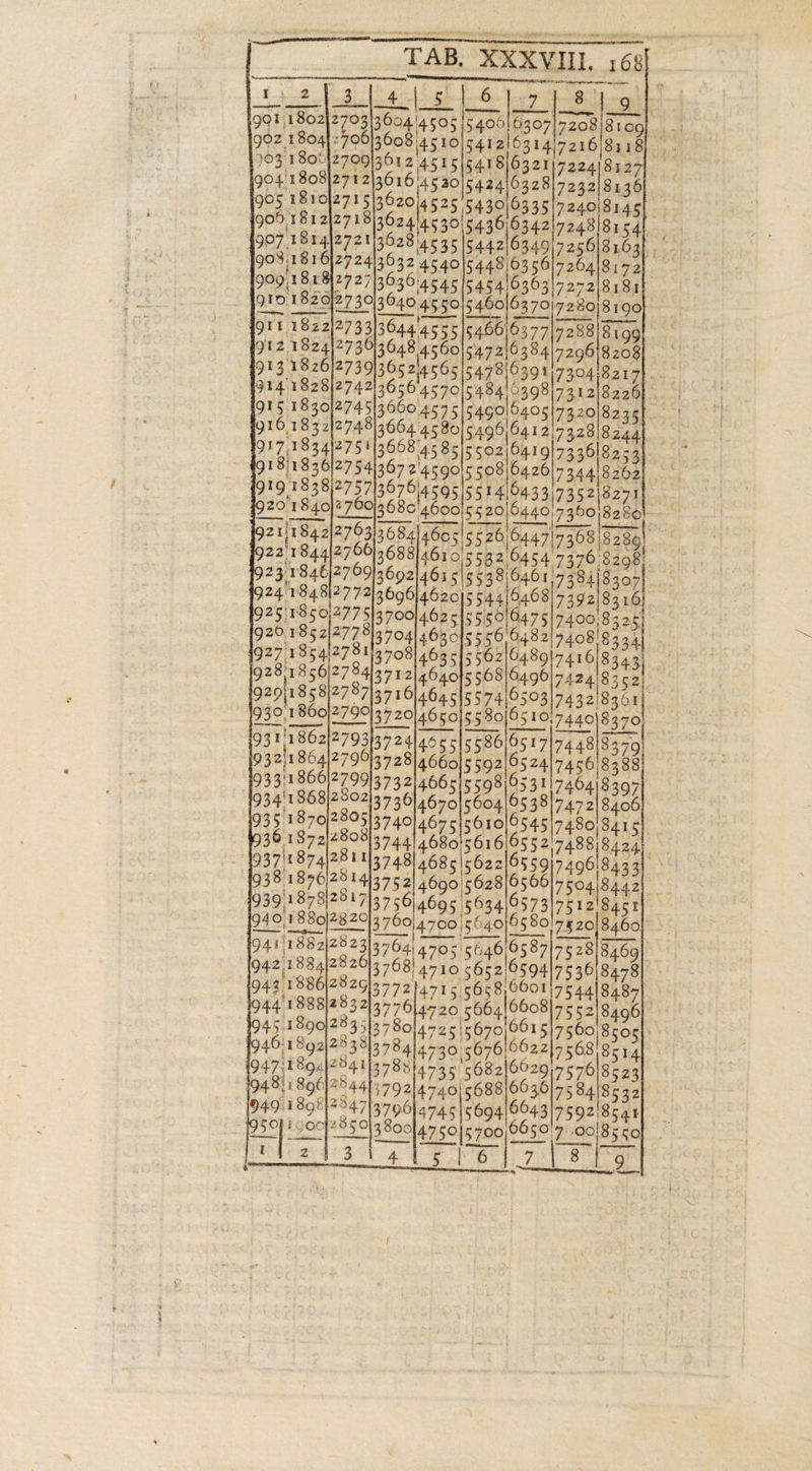 aoc TAB, XXXVIII. 168! IH pe dgee ag ata 360414505 lo 406 ate 3608\4510)541216314/7216 8118) 1901 .1802]2703 I902z 1804}: 706 90+. 7232 8136 J9o5 18 rol2715 dE 543010335|7240 j900, )30241453015436/6342/7248181541 4907 1814)2721/3628'4635 |544216349/7 206181631. 908 1816)272413 32 4540)5448/0356 1818 363 eee eee $208 S217}... B226h 8235) 8244) 8253). 8262 3 8271) i920 1840 2780)368c'4600 5520|6440,7360/8280!- sees $289) 3688/4610 5532 6454 7376 8298 241773913048 4560154721638417206 1913 1826/2739)365 214565 154781639117 304 914 1828|2742136 7312 7320 116.183 2)2748)3664 480 5496 917, 608.45 85\5502 1918/18361275413672'4sg015508 SO we = co ree) ape N N wv es) 9251950277 5137001462515 550|6475|7400,8326 920 1852/2773)3 7041 4630]5 at 21740818334 7416/8343 742418352) 7432/8301 coowemommeet | enammmmmnens f Seccremee | omeemees fo (93 1/1862)279317 24146515 586/05 17/7448 8379 18388; 8397 8406, 7504|8442) 7512845t) 4939 1878/2917 $7564605 5654 6573 {eee 938 1896) 2514),902 4690 5628/6566 os —neeee eee | eee weeeeessss | eee 41/1882)282313764) 4705 56461658775 2818409 942 1884 2826 3768! 4710 5652/0594 753018478 1942 1886)28 29/3 77214715 56580001175 4418484] 944 1888}23 21377614720 5664166087552 1945 1890/2835 1946:1892/2838 947: 1894/2941 494811 896)2544 Ne) 8505): S514 7579|85 23 118907 4415 79214740) 5688/6030) 75 84/809 a1 949: F89)2°4713706|4745 |5694/9043/7592'85 a1 | 20°} 8591380014750}5700)6650 7.00185 &lt;0 _ eemmceaseasase Seecromemmewe | arreencemens ommerrmmemess: B gems seems oe : ; :