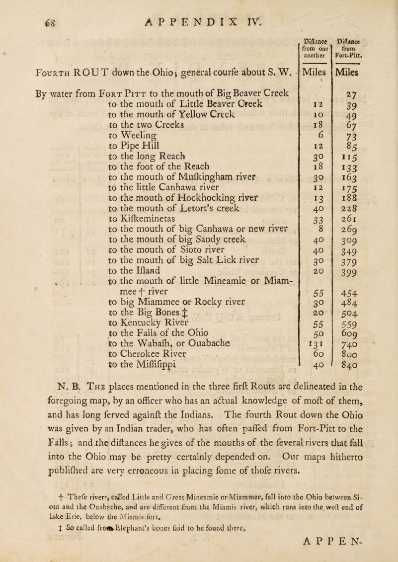 Fourth ROUT down the Ohio; general courfe about S. W. By water from Fort Pitt to the mouth of Big Beaver Creek to the mouth of Little Beaver Creek to the mouth of Yellow Creek to the two Creeks to Weeling to Pipe Hill to the long Reach to the foot of the Reach to the mouth of Muikingham river to the little Canhawa river to the mouth of Hockhocking river to the mouth of Letort’s creek to Kifkeminetas to the mouth of big Canhawa or new river to the mouth of big Sandy creek to the mouth of Sioto river to the mouth of big Salt Lick river to the Ifland v to the mouth of little Mineamie or Miam- mee T river to big Miammee or Rocky river to the Big Bones J to Kentucky River to the Fails of the Ohio to the Wabalh, or Ouabache to Cherokee River to the Miffifippi Dlftance from one another Diftance from Fort-Pitt, Miles Miles 27 12 39 IO 49 18 67 6 73 12 85 3° li5 18 133 3° 163 12 i75 18 188 40 22 8 33 261 8 269 40 309 4° 349 3° 379 20 399 55 454 3° 484 20 504 55 559 50 609 I3I 740 60 800 40 840 N. B. The places mentioned in the three firft Routs are delineated in the foregoing map, by an officer who has an adtual knowledge of moft of them* and has long ferved againft the Indians. The fourth Rout down the Ohio was given by an Indian trader, who has often pafled from Fort-Pitt to the Falls; and .the diftances he gives of the mouths of the feveral rivers that fall into the Ohio may be pretty certainly depended on. Our maps hitherto publiffied are very erroneous in placing fome of thofe rivers. ■f* Thefe river?, called Little and Great Mineamie or Miammee, fall into the Ohio between Si- oto and the Ouabache, and are different from the Miamis river, which runs into the, weft end of lake Erie, below the Miamis fort. 1 So called fron*Elephant’s bones faid to be found there*