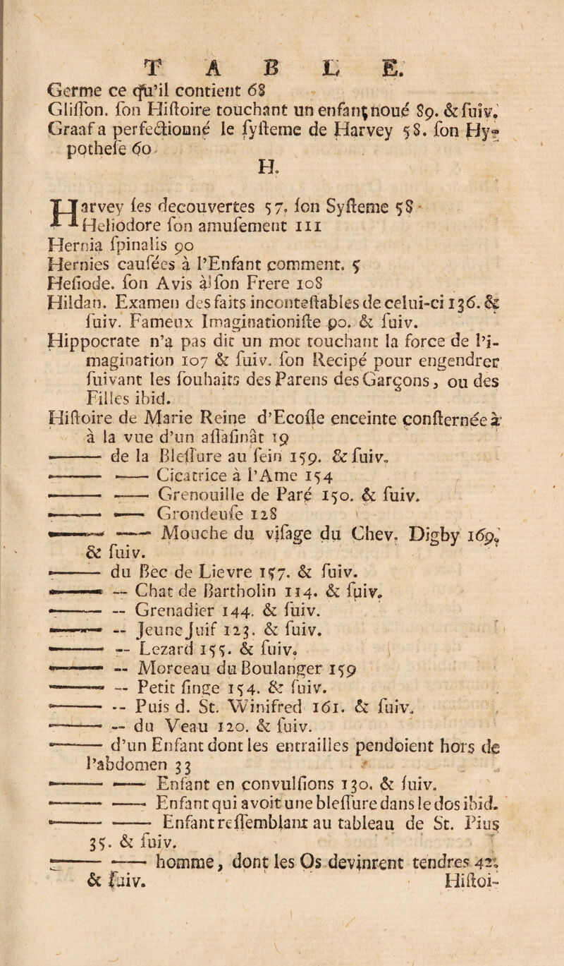 Germe ce cjti’il contient 68 Glilfon. fon Hiftoire touchant un enfançnoué Sp. & fuîv. Graafa perfe&iouné le fyfteme de Harvey 58. fon Hy? potheîe 0o H. Tïarvey (es decouvertes 57» (on Syfteme 58 ‘“•Heliodore fon amufement m Hernia fpinalis 90 Hernies caufécs à l’Enfant comment, y Hefiode. fon Avis àlfon Frere 108 Hiidan. Examen des faits inconteftables de celui-ci 136. & fuiv. Fameux Imaginationifte po. & fuiv. Hippocrate n’a pas die un mot touchant la force de l’i¬ magination 107 & fuiv. fon Recipé pour engendrer fuivant les fouhaits des Paréos des Garçons, ou des Filles ibid. Hiftoire de Marie Reine d’Ecoüe enceinte concernée à à la vue d’un alfafinat 19 «- de la Blelîure au feiri 159. &fuiv. •—- --Cicatrice à l’Ame 154 -- — Grenouille de Paré 150. & fuiv. ■—•—■ •— Grondeufe 12S —— Mouche du vjfage du Chev. Digby i6p? & fuiv. — du Bec de Lievre 1Ç7. & fuiv. —* -- Chat de Bartholin 114. & fuiv» — -- Grenadier 144. & fuiv. — jeune juif 125. & fuiv. —- — Lézard îçç. & fuiv. —— — Morceau du Boulanger 159 —— — Petit finge 154. & fuiv. — -- Puis d. St. Winifted 161. & fuiv» -— — du Veau 120. & fuiv. — d’un Enfant dont les entrailles pendoient hors de l’abdomen 33 — —— Enfant en convoitions 130. & (uiv. ■—* -- Enfantqui avoit une bleffure dans le dos ibid. -Enfant rdlemblanx au tableau de St. Plus 3$. & fuiv. — —— homme, dont les Os devinrent tendres 42; & fuiv. Hiftoi-