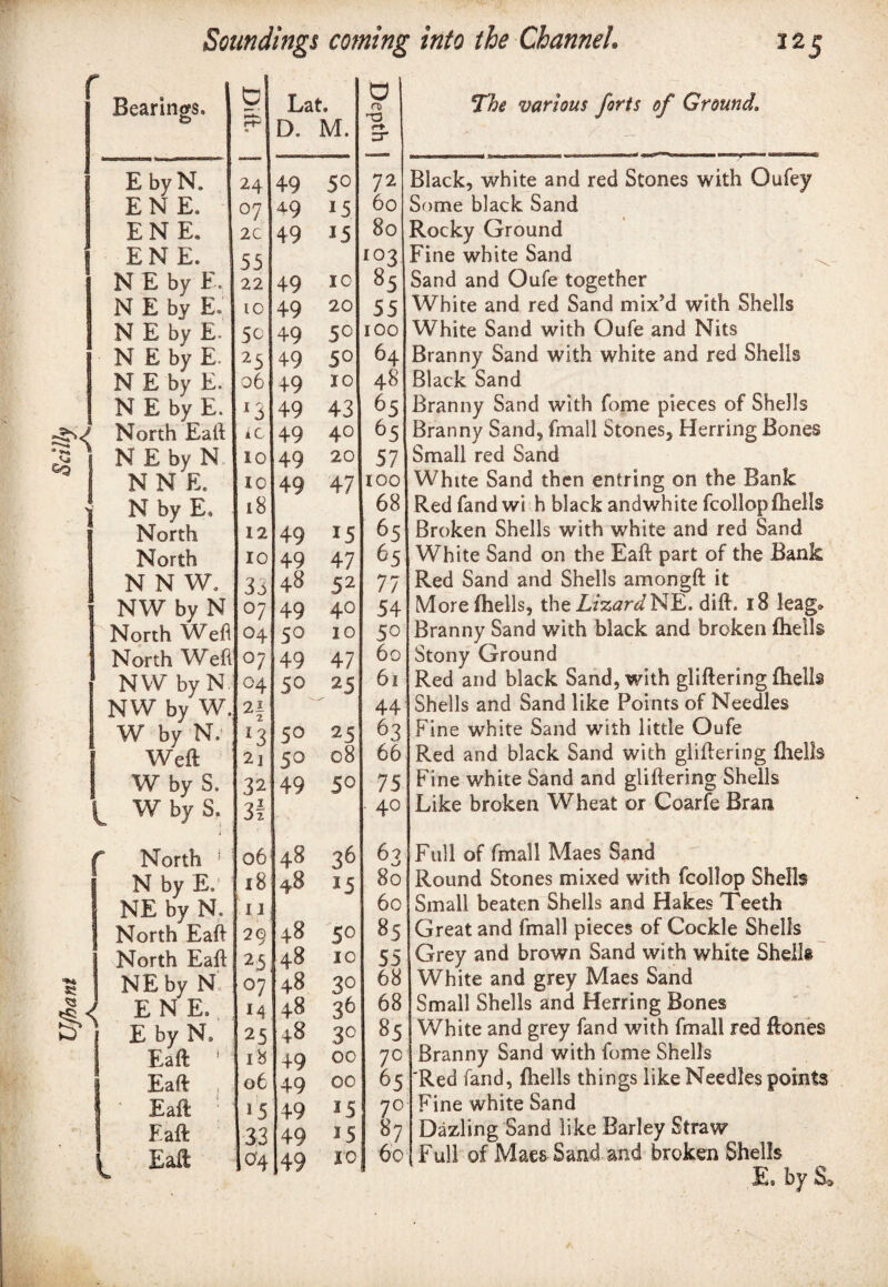 tUV< 5^ 1 *5 <( Bearings. 0 Lat. D. M. Depth ] E by N. 24 49 50 72 EN E„ °7 49 15 60 EN E. 2C 49 15 80 EN E. 55 103 N E by F. 22 49 10 85 N E by E. 10 49 20 55 N E by E- 5c 49 50 100 N E by E- 2 5 49 5° 64 N E by E, 06 49 10 48 N E by E. <3 49 43 65 North Eafl i c 49 40 65 N E by N 10 49 20 57 N N E. 10 49 47 100 N by E. 18 68 North 12 49 15 65 North 10 49 47 65 N N W. 3o 48 52 77 NW by N °7 49 40 54 North Wefl 04 50 10 50 North Well °7 49 47 60 NW by N 04 50 25 61 NW by W. 21 2 44 W by N. *3 50 25 63 Weft 2] 50 08 66 W by S, 32 49 50 75 W by S. 3! 40 North 1 06 48 36 63 N by E.1 18 48 15 80 NE by N. II 60 North Eafl 29 48 50 85 North Eafl 25 48 10 55 NEby N °7 48 3° 68 E N E. M 48 36 68 E by N, 25 +8 3° 8S Eaft 1 18 49 00 70 Eaft 06 49 00 65 • Eaft 15 49 15 7° Eaft 33 49 15 87 Eaft <>4 49 10 60 The various forts of Ground Black, white and red Stones with Qufey Some black Sand Rocky Ground Fine white Sand Sand and Oufe together White and red Sand mix'd with Shells White Sand with Oufe and Nits Branny Sand with white and red Shells Black Sand Branny Sand with fome pieces of Shells Branny Sand, fmall Stones, Herring Bones Small red Sand White Sand then entring on the Bank Red fand wi h black andwhite fcollop fhells Broken Shells with white and red Sand White Sand on the Eaft part of the Bank Red Sand and Shells amongft it More fhells, the LtzardNE. dift. 18 leag® Branny Sand with black and broken fhells Stony Ground Red and black Sand, with gliflering fhells Shells and Sand like Points of Needles Fine white Sand with little Oufe Red and black Sand with gliflering fhells Fine white Sand and gliflering Shells Like broken Wheat or Coarfe Bran Full of fmall Maes Sand Round Stones mixed with fcollop Shells Small beaten Shells and Hakes Teeth Great and fmall pieces of Cockle Shells Grey and brown Sand with white Sheila White and grey Maes Sand Small Shells and Herring Bones White and grey fand with fmall red ftones Branny Sand with fome Shells 'Red fand, fhells things like Needles points Fine white Sand Dazling Sand like Barley Straw Full of Maes Sand and broken Shells E. by S»