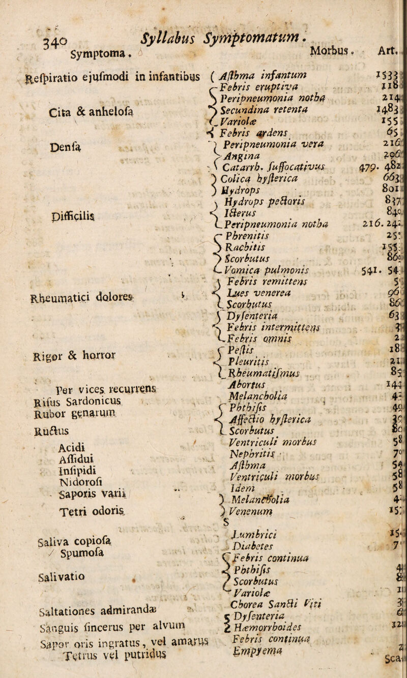Symptoma, i Morbus Cita Sc anhelofa Denla liefbiratio ejufmodi in infantibus ( Affhma infantum ■ Febris emptiya Veripneurrionia notbri I Secundina retenta C Variolte Febris indens ') Peripneunjonia vera > Angina ^ Catarrb. fujfocatfvus } Colica hyflerica ) Hydrops X Hydrops peHoris 1 Heras CPeripneumonia notha S Phrenitis Rachitis , 'y ^corbutus ^ - C, Vomica pulmonis ' V Febris remittens lates venerea LScorbittus yVyfenteria S Febris intermyttens LFt ' piffiqilis Rheuniatici dolores Rigor Sc horror Per vices, recurrens Rifus Sardonicus .. ^ Rubor genaium: , Rudius ‘ Acidi ‘ Aftidui Infipidi Nidoroft Saporis varii Tetri odoris vVf- X ■ Saliva copiofa / Spumofa - . Salivatio Saltationes admirandaj Sanguis fincerus per alvutn Sapor oris ingratus, vel ama»VIS Tetrus vld putridus 'ebris QXnnis C Pellis <' Pleuritis (_ Rheumatifmus Abortus Melancholia C Phthifis ^ AffeHio hyflerica LScorbutus^ Ventriculi morbus Flephritis • 'i AJlhma Ventriculi morbus Idem ) Melancholia j Venenum 'S ' _ ' . iMmhrict Diabetes ‘Febris continua Phthifis ^ Scorbutus Variola Chorea SanHi Viti c Dyfenteria^ 2 H^morrhoides Febris continua Fmpyema