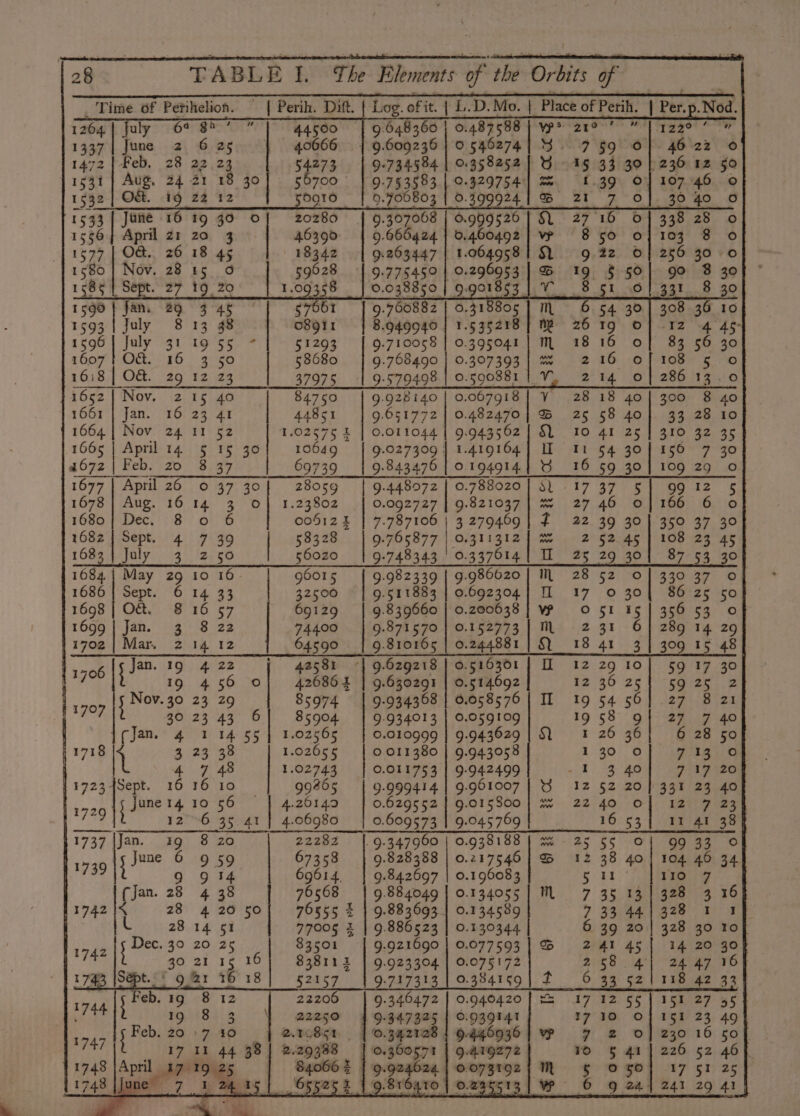 [2o&lt; TABLE I. The Elements of the Orbits of _ Time 6f Perihelion. — | Perih. Dift. | Log. of it. | £.D.Mo. | Place of Perih. | Per. Nod. | 1264 44500 | 9.648360 | 0.487588 | ves 219° ” | 122° ’ 1337| June 2 6 25 | 40666 | 9.609236 10546274] S. 7 §9 0}. 46.22 © 1472 ae 28 22 23 54273 | 9-734584 | 0.358252 | G 46 33 30 | 236 12 50 1531 | Aug. 24 21 18 30] 56700 | 9.753583 Re earse mm 1.39 0] 10746 0 1532 | O. 19 22 12 sOg10 | -0.¥06803 | 0.399924] GB 2 7 3040 O 1533 | June 16 19 30 © 20280 9.307068 | 0.999526 27 16 338 28 oO 1556} April zt 20 3 46390 | ebea 0.460492 8 50 103 8 0 1577 | O&amp;. 26 18 45 18342 9.263447 | 1.064958 } Oo 1580 | Nov. 28 9.775450 | 0. 158¢ | Sept. | 0.038850 | 9. | Ss fan. 29 3°48 57661 | 9.760882 | 0.31 308 36 10 1593 | July 8 13 38 osgrt aon | 1.535218 12 4 45 1596 | July 31 19 55 - 51293 9.710058 | 0.395041 | M 83 56 30 16071 O&amp;. 16 3 50 fae 58680 9.768490 | 0.307393 | “% 216 0 108 5 Oo 16:8 | O&amp; 29 12 23 37975 9.579498 | 0.590881 | V2 14 O| 286 13.0 1652 | Nov. 2 15 40 84750 9.928140 | 0.067918 | V 28 18 40| 300 8 40 1661 | Jan. 16 23 41 | 44851 9.651772 | 0.482470 | GS 25 58 4o} 33 28 10 1664 | Nov 24 11 52 1.02575 £ | 0.011044 | 9.943562 | SL 10 41 25 | 310 32 35 1665 | April 14. 5 re: 96 10649 9.027309 | 1.419164] IT 11 54 30] 150 7 30 a672| Feb. 20 8 37 69739 9.843476 | 0.194914] B16 59 30] 109 29 © 1677 | April 26 o 37 30 28059 9.448972 | 0.788020] 8. 17 37 5| 99 12 5 1678 | Aug. 2 4 3 Oo} 1.23802 0.092727 | 9.821037 | “ 27 46 0]166 6 o 1680 | Dec, 005121 | 7.787106 | 3 279409 | f 22 39 30| 350 37 30 1682 | Sept. ; Ns 58328 9-765877 | O.311312 | M% 2 §2.45 | 108 23 45 1683 | July Zz 50 5602z0 9-748343 6.457014 Il’ 25 29 30|° 87-53 ‘30 1684. | May oe 10 16 96015 9.982339 | 9.986620] M 28 52 245 39° 1686 | Sept. 6 14 33 32500 9.511883 | 0.692304 17 0 30] 86:25 50 1698 8 16 57 69129 9.839660 | 0.200638 O S116] 4peore. 6 1699 | Jan. 3° 8 22 744.00 9.871570 | 0.152773 | ML 2 38 6| 289 14 29 1702 | Mar. 2 =~! 12 64590 | 9.810165 | 0.244881 | SY 18 41 34 309 15 48 Jan. 19 4 22 42581 «| 9.629218 | 0.516301 | I 12 29 10 17 30 yee 1 4 56 0 Oe gees ae ae 2/2025 a 25 % aie § Nov. 30 a 29 85974 | 9.934368 | 6.058576 | II # 54. 50) seers © 23 43 6| 85904 | 9.934013 | 0.059109 19 58 9| 27 7 40 Jan.* got 14.55} L02e6g 0.010999 | 9.943629 | SY —s-«E 26 «36 6 28 50 1718 rl 3 23°33 1.02055 0.011380 | 9.943058 1 30 Oo 7.18).0 | 4 7 48 1.02743 OST 94 19942499 daa te bb bak sO ogi 1723 4Sept. 16 16 10 99365 9.999414 | 9.961007 | % 12 52 20] 331 23 40 1729 sane 34 10 56 4.20149 0.629552] 9.015800| ~ 2240 o| 12 7 23 12-6 35 41 | 4.06980 0.609573 | 9.045769 16:53 1 Era hy 1737 |Jan. ig 8 20 22282 |. 9.347960 | 0.938188 | w% 25 55 O| gg 33 1739 f June 6 959 67358 9.828388 | 0.247546] GB 12 38 40] 104 46 ae 9 9 14 69614, |} 9.842697 | 0.196083 5 11 110 7 (Jan. 28 4 38 76568 9.884049 | 0.134055] M 7 35 131328 3 16 1742 |X 28 4 20 50} 976555 F | 9.883693 | 0.134589 7 33.44) 328 © If L 28 14 51 77005 = | 9.886523 | 0.130344 &amp; 39 20| 328 30 10 1742 Year 20 25 p 83501 9-921690 | 0.077593 | % 241 45{ 14 20 30 Osi ir es 838112 | 9.923304 | 0.075172 Sik Bi at 2a FS 1743 a t.§ 9 @1 16 18 52157 9.717313 | 0.384159] tT 6 33 521118 42: 1744 f eb. - 8 12 22206 | ose | = SoU Oy ee OT Be Ps 2 ED 9 8 3 Rae DS47575 | O939t4t OF a. ae eee ot PO , vine 20 17 40 2.10851 | 0.342128 | Og46Q36 | VP 87 2 Of] 230 16 So} 747 17 11 44 38 | 2.29388 | 0.360571 | 9.419272 ¥O 5 41 | 226 52 464 1748 April partes | 840664 | 9.924624 Pa ida a = 17 §1 25