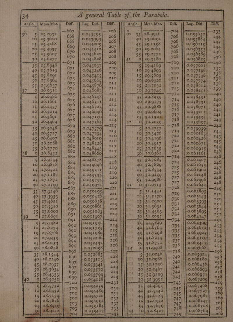 A puecas Ny Table of . the Parabola. Mean Mot. Mean Mot. “28.9946. 29.005 2 29,1358 29.2064 29.2772 29.3480 29-4189 29 4899 1 29-5909 29.6320 | 25.2932 25.3600 25.4268 25 4937 25.5607 25.6277 25.6948 25.7619 25.8291 25.8964 25.9637 3.7032, 260311 29°77 45 | 26.0986 29.84.59 26.1661 29.9173 20.2337 29.9388 | 26.3014 30.0604. 26.3691. 30.1321, 26.4369 139-2039, 26.5048 BV2757 20.5727 39.3476 26.6407 30.4196 26.7088 30.4917 26.7770 1 30.5639 0.060915 26.84.52 30, 39,6361 _ O. 06 161 26.9134 30. 30.7085 : 26.9818 30.7809 27.0502 30.8534 -27.1187 30.9259 27.1872 30.9986 cy bad tor F BEOTS 2723240 31.1441 3 #03939 fe3 1.2670, 9 27.4621 31.2900 | 27.5310 131.3031 27.6000 31.4363 27.6691 |' 30| 31.5095. 5| 31.5829 27.8074 34.6563 | 27.8706 31-7298 0.064905, 31.8033. (0.065159 _ 31.8770. 31.9508 | 32.0240 32.0986 | 32.1726 32.2467 32.9299 $2:3954) 32.4095 | 37° S4a%% 32,6185. 32.6932 $5) 32.7079 (O} 32.8427. 27.9459 28.0163 28.0848 28.1544, 28.2240 28.2937 28.3634 28.433 3) : 28.5032 5} 28.5732 28.6432 28.7134 28.7836 28.8539, | 20.9242 F - a ae %y Ad oaeip tiewe ot i