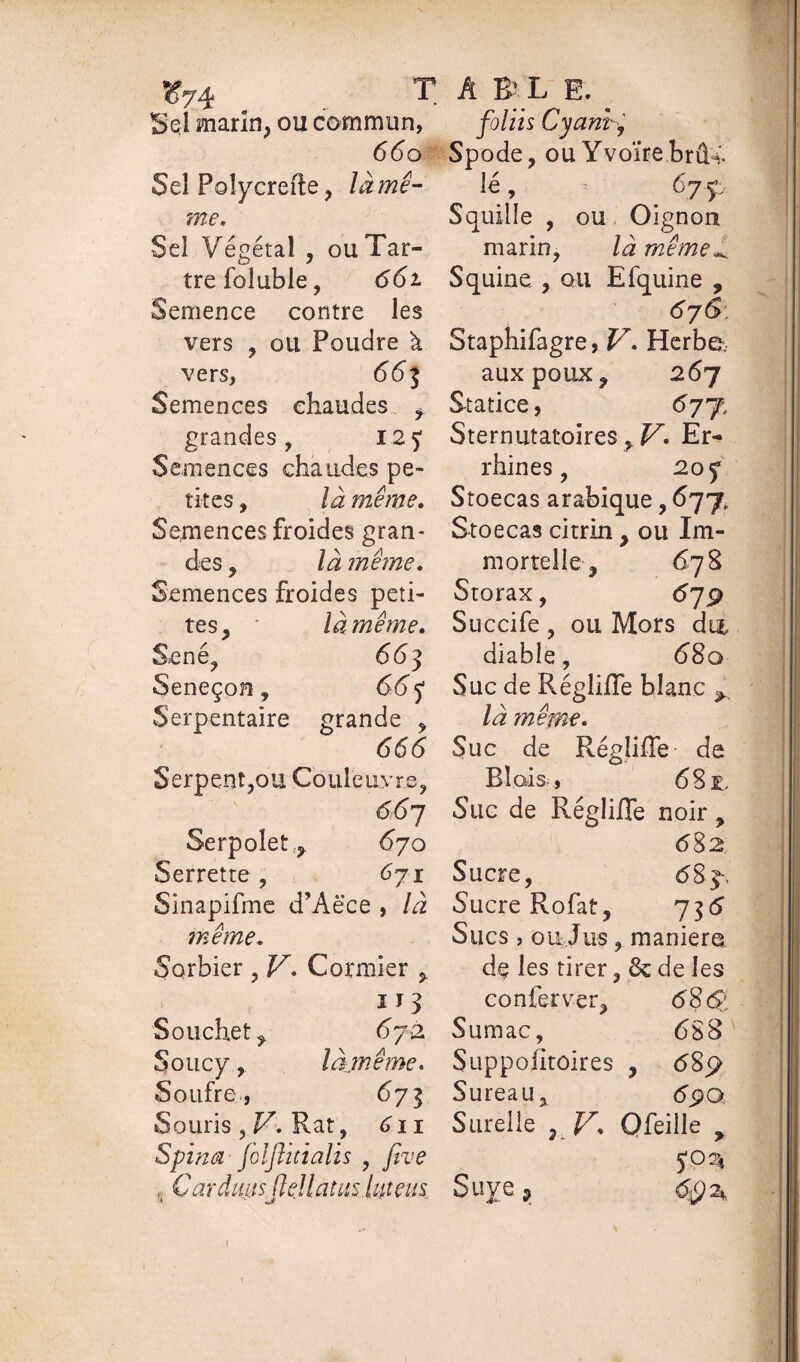 ??74 T Sel marin, ou commun, 660 Sel Polycreile, là mê¬ me. Sel Végétal , ou Tar¬ tre foluble, 6 61 Semence contre les vers , ou Poudre à vers, 66$ Semences chaudes f grandes, 125* Semences chaudes pe¬ tites , là même. Semences froides gran¬ des , là même. Semences froides peti¬ tes, là même. Séné, 66 3 Seneçon, 66 5* Serpentaire grande , 666 Serpent,ou Couleuvre, 66 7 Serpolet, 670 Serrette , 671 Sinapifme d’Aëce , là même. Sorbier , V. Cormier , 113 Souchet, 672 Soucy , là.même. Soufre, 673 Souris , V. Rat, 611 Spinal foljlitialis , five . C ardiiktsfie H atus, lut eus A B L E. foliis Cyani, Spode, ou Yvoïre brûv lé, •=- 67 p Squille , ou Oignon marin, là même^ Squine. , ou Efquine , 676 Staphifagre, V. Herbe, aux poux, 267 Statice, 677, Sternutatoires, V. Er- rhines, 207 Stoecas arabique, 677 Stoecas citrin , ou Im¬ mortelle, 678 Storax, 679 Succife , ou Mors du, diable, 68 o Suc de RégliHe blanc ,y là même. Suc de Régîiffe de Riais, 68 e. Suc de Régliffe noir, 682 Sucre, Sucre Rofat, 756 Sucs, ou Jus, maniera dç les tirer, & de les conferver, 686' Sumac, 6S8 Suppoiitoires , 689 Sureau, 69Q Surelle , V. Ofeille 9 JP 3 Suye 5