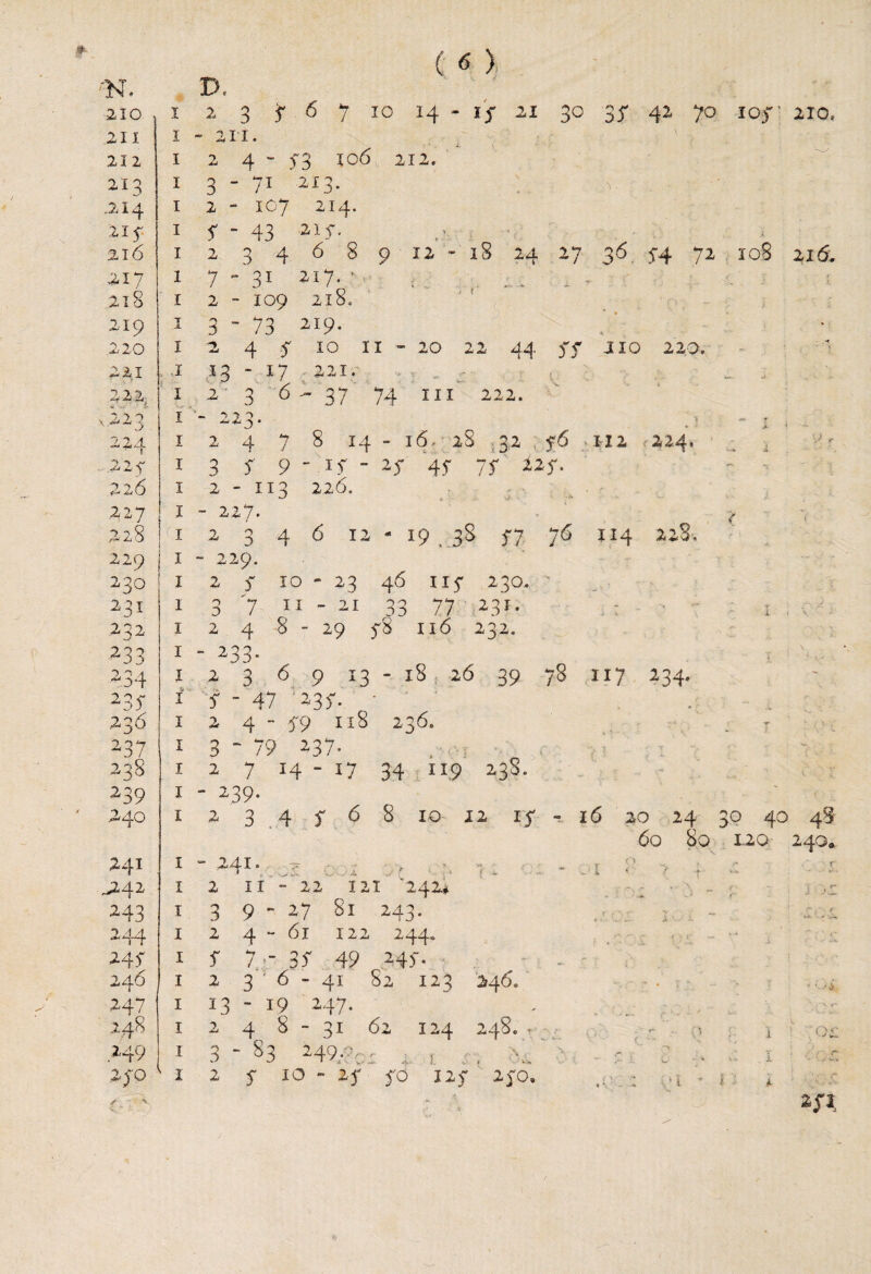 N. D. 210 1 2 3 4 6 7 10 14 - 17 21 30 34 42 70 107' 210, 211 1 - 2 11. ■ 7 212 1 2 4 - 43 xo6 212. 21 3 1 3 - 7i 213. .2I4 1 2 - X07 214. Ilf 1 4 - 43 ■21 $. > f 36 108 2l6 1 2 3 4 6 8 9 12-18 24 27 74 71 216. 217 1 7 - 3i 217. ' 3 2. ? r. 2Io r 2 - 109 218. 4 1 - r Zip 1 3 - 73 219. • 220 X 2 4 4 10 11-20 22 44 44 JXO 220. ■' i~ * - ,-■« 221 X i3 - i7 ■ 221. ' ; - ' {■ j 222, 1 2 ■ 3 6 - 37 74 III 222. 22 2' 1 23* 8 14 - l6.'28 76 , } 2 ? 224 1 2 4 7 32 • 1x2 2 24 • y r - 227 1 3 4 9 - if - 2 4 44 74 224* r-. 226 X 2 - 11 O D 226. 227 I - 227. * ( f 228 X 2 0 D 4 6 12 * 19 . 3s 47 76 114 228, 229 I - 229. 46 uy 230 I 2 4 xo - 23 230. 23I I 3 7 11 - 21 33 77 231. ; - .. > T j. \ 232 X 2 4 8 - 2 9 75 116 232. ■: • .... .., 233 I - 233- - 18 26 78 T 5 2 34 X 2 0 6 9 13 39 II? 234* ' 234 i 4 - 47 234* - 236 X 2 4 “ 49 118 236. T : ■: ■ .. 237 I 3 - 79 237. ' V. y V V . V 2 238. 238 I 2 7 14 -17 34 119 _ - r v 239 X - 2,39- 4 6 .240 X 2 3 . 4 8 10 12 17 » ID 20 24 30 40 48 60 bo 1.20 240. 241 I - 2 41. ♦ r\ ; l o> f v v;... - O r .1 * t 4 f ^42 I 2 11 - 22 X 2 1 '242* :• .-x ‘ ~ f' r j : J £ 243 I 3 9 - 27 bi 243. » «-• w. 2 i - r ( * 244 I 2 4 “ 61 122 244* r \ }*; - T* **' ,• 247 X 4 7 -• 34 49 244- ^ r 246 I 2 3 ' 6 - 41 82 123 246. * T7 247 I 13 - 19 247. 248 I 2 4 8  31 52 124 248.. 0 1 G£ ,H9 1 3 “ 83 249.: : 2- 1 s 1 ; v» \ C- ■ ‘ w . i /- r 240 I 2 4 10 - 25' <0 127 270. 21 ' 1 ■ *- i * I * Zfl