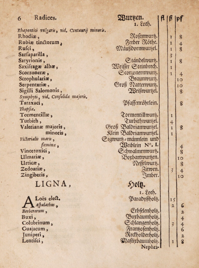 Radices. fl I. £t) tf)* Ttbapontiä vufgarü, vid* Centaurij minoris. Rhodiae, Siefenvtnnt. Rubiae tinäorum^ geltet 9vöt()e. Rufei, ?3;du(;Donin)ui'Btt Sarfaparilla , Satyrionis, (gtdnbelnmit. SaxiFragae albae, 2Bei|Jer ©teinbveef). Scorzonerae, ©covj£>nerntmtvi|. Scrophulariae, SDrautittmri Serpentariae, @ro|i ^attemuivij. Sigilli Salomonls, Symphjti 5 \\d% Confoüda majaru« Taraxaci, ^fa|temtf)vlein. Thapfia, Tormentillse 5 Qiöraienttdttniit. Turbith, Valerianae majoris, ^urbitfiann'Bci. @ro§ ?25aft>rtamt>uvfeet. minoris, 5v(ein OSaibnaimnuljel. Viäorialis marif, ©igitmrfs * mannlein unb focmina 9 QBeiblein n°. l Vincetoxici, ©cf;ma(menwurfj. Ulmariae, 5Soj;bartTOUvf3cn. Urtica, 9frfietomv(s. gitrcen. Zedoariae, ’ Zingibcris, 3mbev. LIGNA, i. $otf> A Loes eleä* Aßtaldthm i ^avabiiitodj. Berberorum 9 £rbfelenf)o(|. Buxi, Q3ti);bauuil)oli Colubrinum Ä @c()langenf)o(i Cuajacum > gransofcnbolß. Juniperi, ■ - - 9\ecbl)o(bev^ol|. Lentifci 3 ^aftytaumfyolfj. Nephri-J