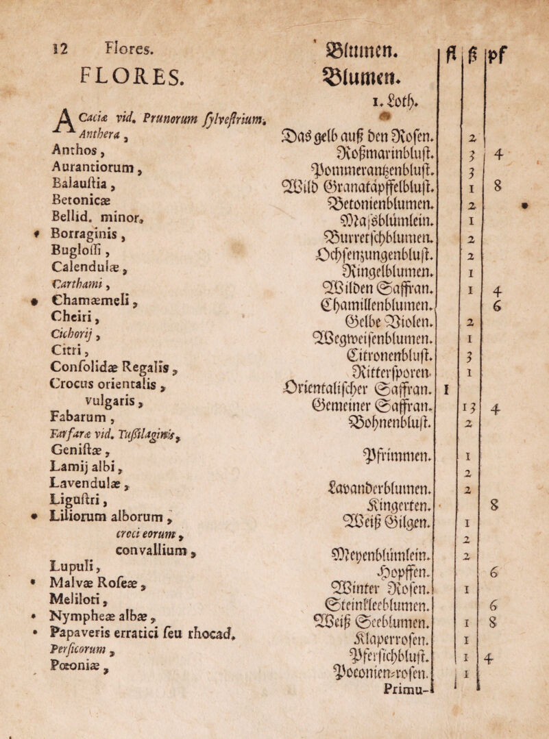 I FLORES. A Ctoc Prunorum fylyeßrium% ^ Anthera 3 Anrhos, Aurantiorum, Balauftia, Betonicae Beilid, minor, Borraginis , Bugloili, Calendula 9 Cartbatni, Chamaemeli, Chciri, * Cichorij, Citri, Confolidae Regals« 9 Crocus orientalis , vulgaris, Fabarum , Tat für £ vid, TußUgit$is% Genifta? ? Lamij albi t Lavendula? Liguftri, Liiiorum alborum y crcä eorum y convallium » Lupuli, Malvae Rofeae y Meliloti, Nympheas albae , Papaveris erratici feu rhocad* Perficorum 9 Poconias 9 ' gMtmtctt. Blumen. fl I.l'Otf). 4» S5a3g€(b auf? 5cn Diofcti. 3vof?mavinbluff. ^ommwmfcenbluft. 2öilt> ©ranatäpffefblu f. SÖetomcnbluttm SOJajsblümlein. $Bumt|cf>Mumeiu X><$feti5un0cnb(ujl. Oungdblmmn. l2BiIben @affran. Cbamtllenbfumen., Oielbc 2}to(en. SfBegtwifenblumeti. ©(ronmblufl. üuftnfpovett. örimfaftfcber ©ajfran, öcmciner ©affran. 5ßobnenb(uft. I Skwatiberbfamen. fingerten. • 20cip @i(gen. SKepmMümfdn. •fbopffen. <2Bmfer fXofcn. ©fetnffeebiumcrt. SSßdf? ©ccbfumen. Ülaperrofm. ^ferftd;b(ufL ^ocomctM'ofen. Primu- i