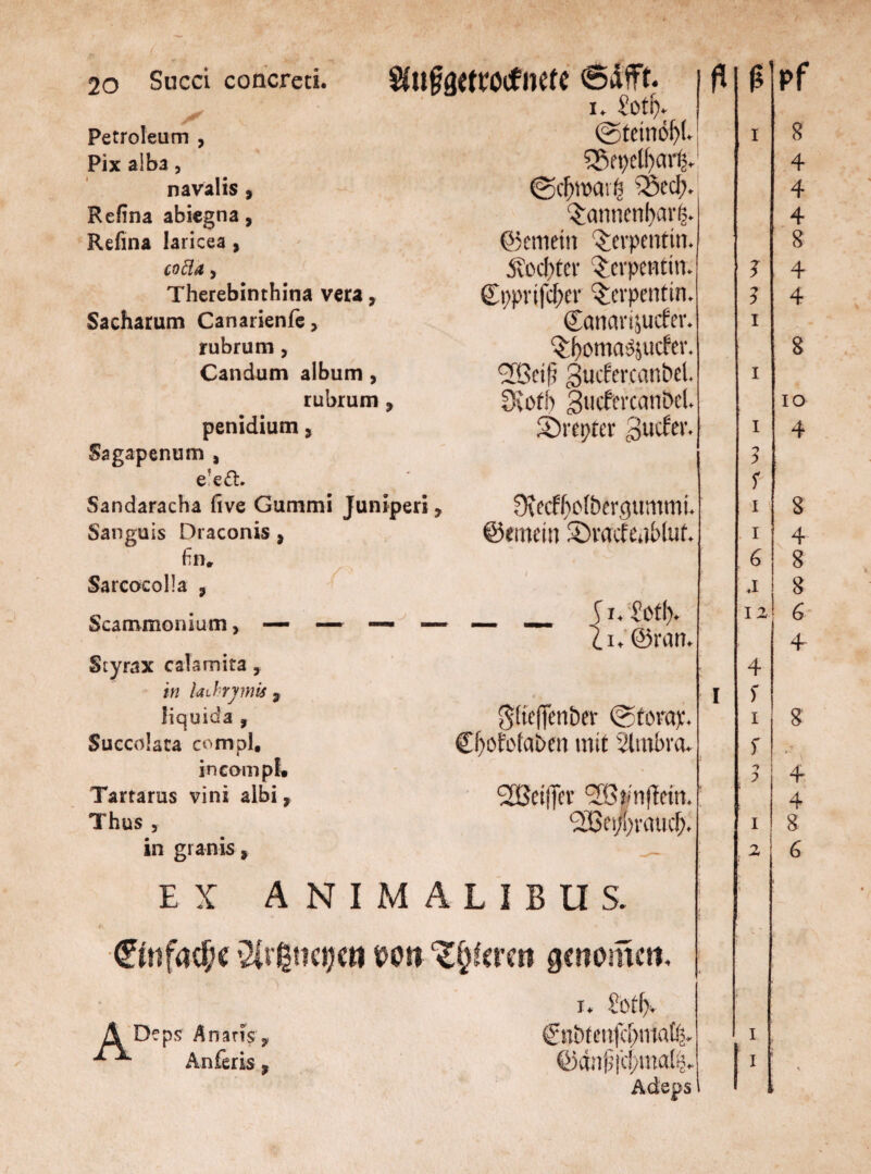 Petroleum , Pix alba, navalis , Refina abiegna, Refina laricea , cofld j Therebinthina vera, Sacharum Canarienfe, rubrum , Candum album > rubrum 3 penidium, Sagapenum , efe£h Sandaracha five Gummi Juniperi, Sanguis Draconis , fin, Sarcocolla 9 Scammonium, — — —■ — Styrax cakmita, in laihrjinis 3 liquida 9 Succokta compl. i n com pf. Tartarus vini albi, Thus , in gi anis , i. £otb* ©tdnöbb S5epdf)ait. ©cbroaiß 35ccf>. Q:annenl)ar|. ©emdn Serpentin, jv’ccbtcr Serpentin. Cppvifcber Serpentin. Cananjucfer. ^boma^uefev. Sßdb gucfercanbd. , SSotb 3ucfercani>d. SMtptcr guefer. JKccfbcdöergtimmi. ©emdn Sracfablut. S i. Sc»tl> ci. ©ran. gfieffenber ©rorar. CbotolaDen mit 2lmbra. SÖBrifler ^ßtmftdn. OBet/braud). EX ANIMALIBUS. $rgtieijai Mit ^feren genemett. i. Sotb» A Deps Änaris ? ** ^ Anferis , ©anf}|i1>ma% Adsps