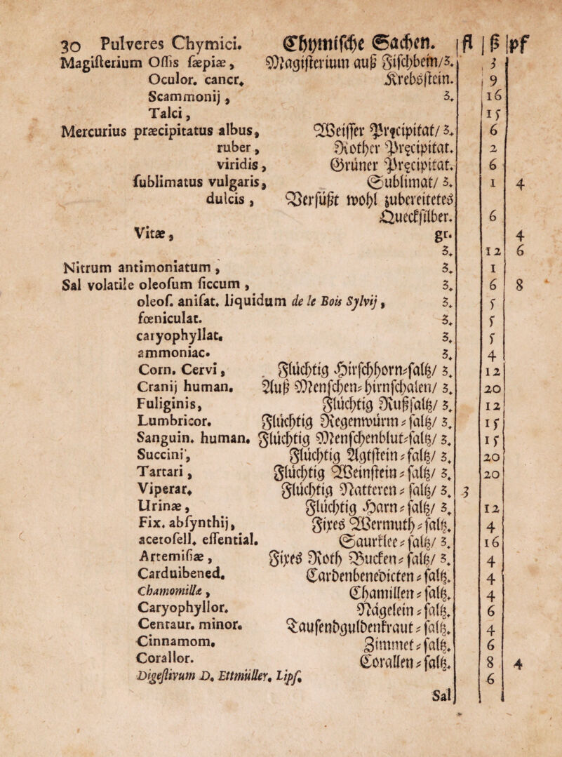 Magifterium Oßis faepiae, S Oculor. cancr* Scammonij , Talei, Mercurius prascipitatus albus, ruber, viridis, fublimatus vulgaris, dulcis 3 Vitae, ^Betflfev *£v?ciptfcrf/ 5, gr- Nitrum antimoniatum, Sal volatile oleofum ficcum , oleof. anifat* liquidum de le Bois Sjlv'tj, foeniculat. caryophyllat« ammoniac. Corn. Cervi, . gtucljttg $ttfcf)fjc Cranij human. 2(u(? Fuliginis, Lurobricor. ghicfjftÖ Sanguin* human, glücjjtig ?0?enfc^enblu^fal^/ 3. Succini, Tartari, glüd^ti Viperar, g(ücf) Urinae, g Fix. abfynthij, £ acetofell, eflential. Artemifae, gt3 Carduibened. g Cbamomillt, Caryophyllor, Centaur, minor. ^yy Cinnamom. Corallor. 9Wgeiem*jaf£ Dtgeßivum D, Ettmüller. Lipfi Sal 1 » , i ♦ 9 il6 lif ■¥ 6 ♦ ♦ 7 6 ■ fr i ♦ 6 1 fr 12 fr I fr 6 fr f ¥ f ¥ f ¥ 4 ¥ 12 ¥ 20 ¥ 12 ► If If 20 20 r 12 4 16 4 4 4 6 4 6 8 6 4 6 8