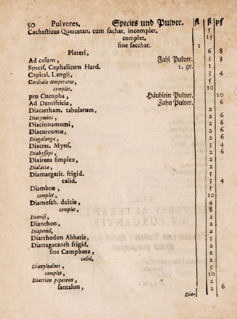 Cacheäicus Qaercetan« cum Plateri, Ad cafum , Specif. CephaHcura Hard* Capital. Langij, Cordtalis temperam, complet. pro Cucupha, Ad Osntifricia, Diacartham. tabularum» Diacjmtni, Diacinnamomi* Diacurcumae* DiagaUngä, Diacret. Mynf. Diahyjfopi 5 Diaireos fimplex, Bialacu > Diamargark* frigid* caiid. Diambrae , complet y Diamofch. dolcis * compkt * Dianifi y Dianthon, Diapemdy Diarrhodon Abbatis, Diatragacanth frigid, fine Camphora 9 caiid* D'taxyloaloes, complet, Dsatrion pipereon, fantalon, fachar. incompier, complet. fine facchar. i ga(}( ^ufoei'.j i. gr. ^)dtib(etn ^ufoev. 3nl)ti s]3ulw.