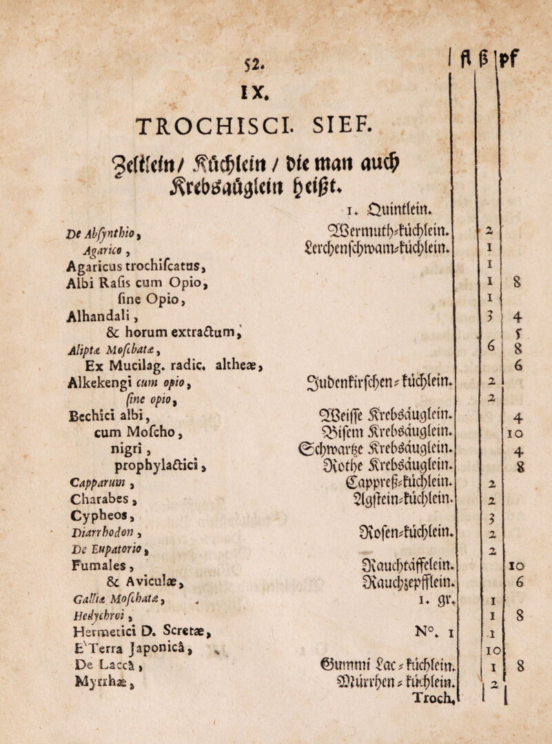 TROCHISCI. SIEF. $ü$Idn / De Abfynthto, Agarico , Agaricus trochifcatas, Albi Rafis cum Opio, fine Opio, Alhandali, & horum extra&um,’ AliptcZ Mofibatäy Ex Mucilag. radic* altheae, Alkekengi cum opio, fine opio% Bechici albi, cum Mofcho, nigri, prophyla&ics , Capparum , Charabes > Cypbeos, Diarrhodon, De Eupatorio» Fumafes, Sc Avicuke, Gallidi Mofihata, Hedychrot, Hsrmetici D. Scretae, E Terra japonicl, % De Laccä , Mycihae, t>fe matt au$ i. öutntfein. <2ßeraiuti)4ücf)(ein. &vc[;en|c!)wam4üc[;lein. 3ubcnfirfcf)cti # hierein 2ßeif|e 5?rcbödu.g(ein. Eifern .ftrebödugleirn (Ecbnmvee dvveb&uiglein. 0\otf>e 5\rebr;du(]!fiti. £appve§dikf)(etn. 2(gjlein*fucf>trin. 9tofen*fud?lein. Qiaucbtdjfelem. Svauc^epfftetn. i. 9''. N°. i @«mmt d'ae«fücfdein. Troch,