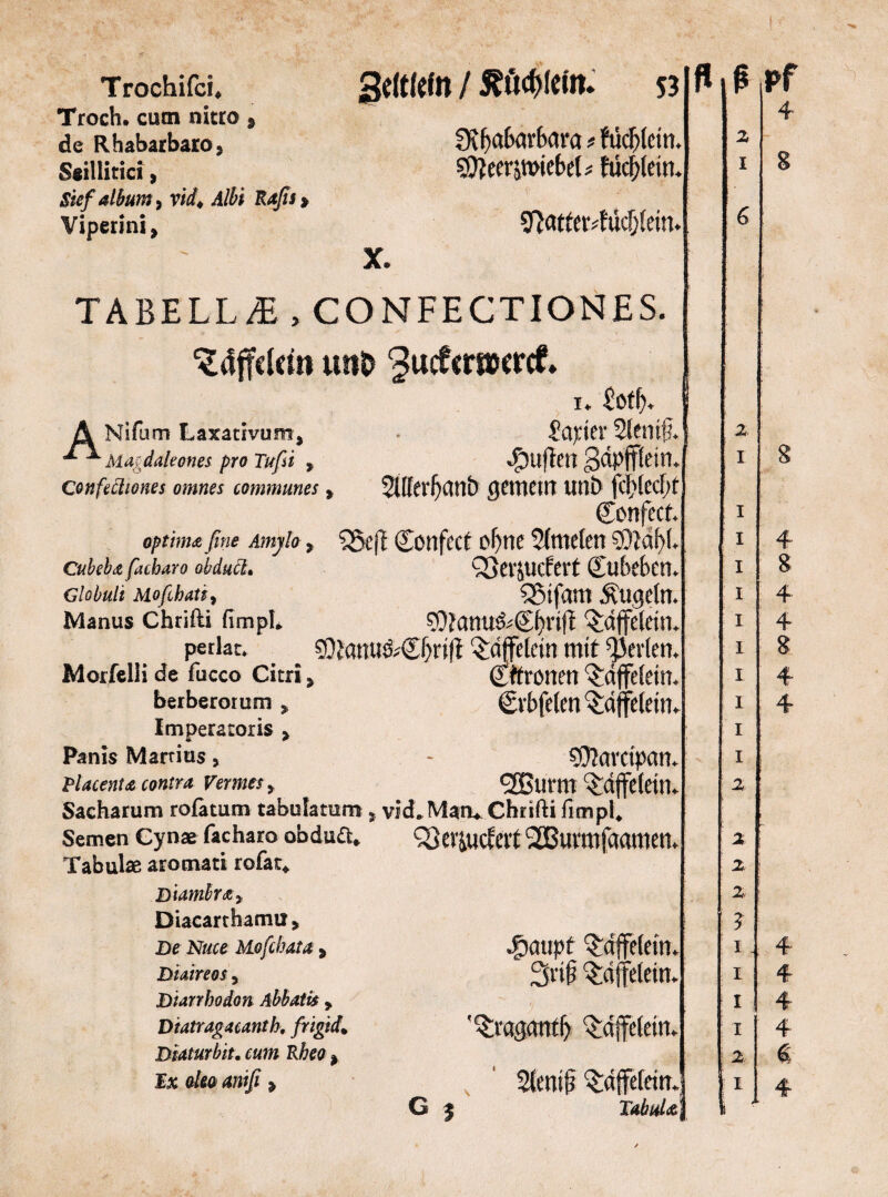 Troch. cutn nitro, de Rhabarbaro? Seilliticx, Sief album, vid. Albt Rafts > Vipermi, IKB«£>c»v6cira * frkljldn. $9}eerpi>ief>el* fücf;(ein. 9}atter4ud}(etn. TABELLE , CONFECTIONES. ^dffcldn unO ^ucfsrwcrcf. A Nifum Laxativum, ^ Macdaleones pro Tu fit , Confeäiones omnes communes * i«. £otf)* Seiner Slentfr duften gdpjfteirn 2tlferljanb gemem unb f$lccf;t Confect o^?//w^c fine Amylo , 35ef! Confecf of)ne ?(me(cn 30tdf)b Cubeba facbaro obduä. QScVjUcf^tt (JllbtbcrL Giobuii Mofibati, SBtfam Äugeln* Manus chriili fimpL $?anu&€f>rift ^dffeleim perlat. $ianu&€ijri|i Qrdffetein mit ^erlern Morfelii de fucco citri > (fronen ^dffelem* berberorum 5i €vbfelen ^dffeleim Imperatoris > Panis Martius, - SOlarcipcm* Placenta contra Verwies > ^Bumt ^dffeletm Sacharum rofatum tabulatum 5 vid. Matu Chrifti fimpU Semen Cynae facharo obduä* SSerjUCfftt ®UJtttfftOmetU Tabulae aromati rofat«. Diambrßy Diacarthamu * De Nuce Mofchata , Dmreoiy Diarrhodon Abbattf y Diatragacanth, frigid. Diaturbit. cum Rheo > ix oho miß *