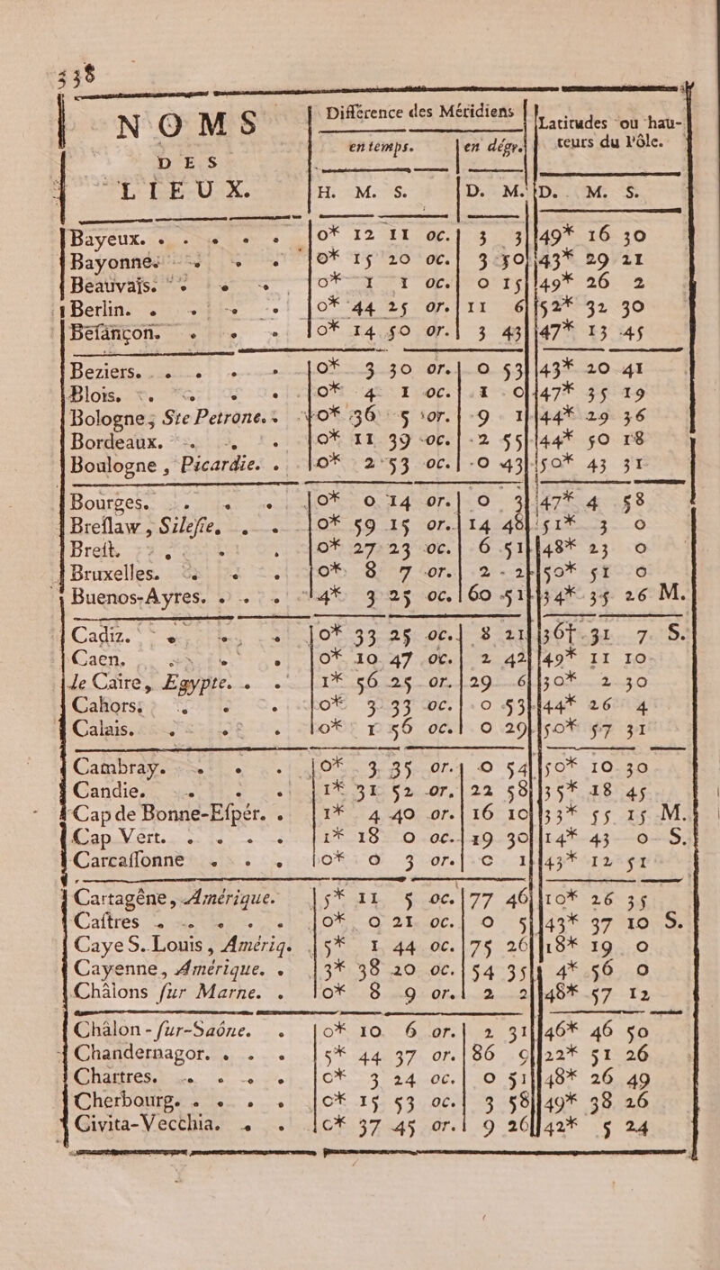 5 è A . e 1 Mé < = s À | NOMS \Diffrence des MEGA RE ou chaus d: entemps. en dégrA | Keurs du lôle. Ve fe | LIEUX. HMS. D. M.ID.. M. S. 43* 29 21 49* 26 2 $2* 32 30 Befänçon. . . + Îo* 1450 or.| 3 43]|47* 13 45 Bee). Longs or 531143* 20 41 [44% 29 36 144* ç0 r8 I50* 43 31 o I Bologne; Ste Peirone.s fox 136: 5 :or.| 9 Bordeaux. . =. ‘©. |O* 11 39 «oc. | :2 $5 Boulogne , Picardie. . 1O* 2-53 oc. | -o e) 4 Bourges. .. AO O TA O7: | 1Breflaw, Sile. RP IQ O ETS NOTES Breit 77. Ë «0% 2723 06. | :6:S1| Bruxelles. © 2e =. 10% 8 7°or.| 2-2 ‘{ Buenos-Ayres. . . . ‘14% 3 25 oc. {60.51 1 Cadir. RES LRO RTE UE RARE 367.31 7.:S | Caen s set TOS LU ele 4 TANT IT TO de Caire, Egypt SES 08208-60450 Cahors: Dire C.iuhot 337 ec. |:0 S3hl4a4t act Calais. J8 1, 206 p56 oct. 0 29) on gr ‘Capde Bonne-Efpér. Denver us Carcaflonne . OX: 9 3 or.l:c. 1H43* «1251 Cartagêne, Amérique. HERATE AS oc.|77 461|10X 26 3. Caftres 20m, nl OT 05 Tbc. CayeS.Louis, Amérig. |S* 1 44 oc. Cayenne, Amérique. . |3* 38 20 oc. Châlons fur Marne. . |lo* 8 9 or. PR à as Chalon - fur-Saône. À Chandernagor. . . CHAreS Cherbourg. . + , Givita-Vecchia. Cambray. + + L 3 É o 54l “hal0t. 2 5024-06. 2