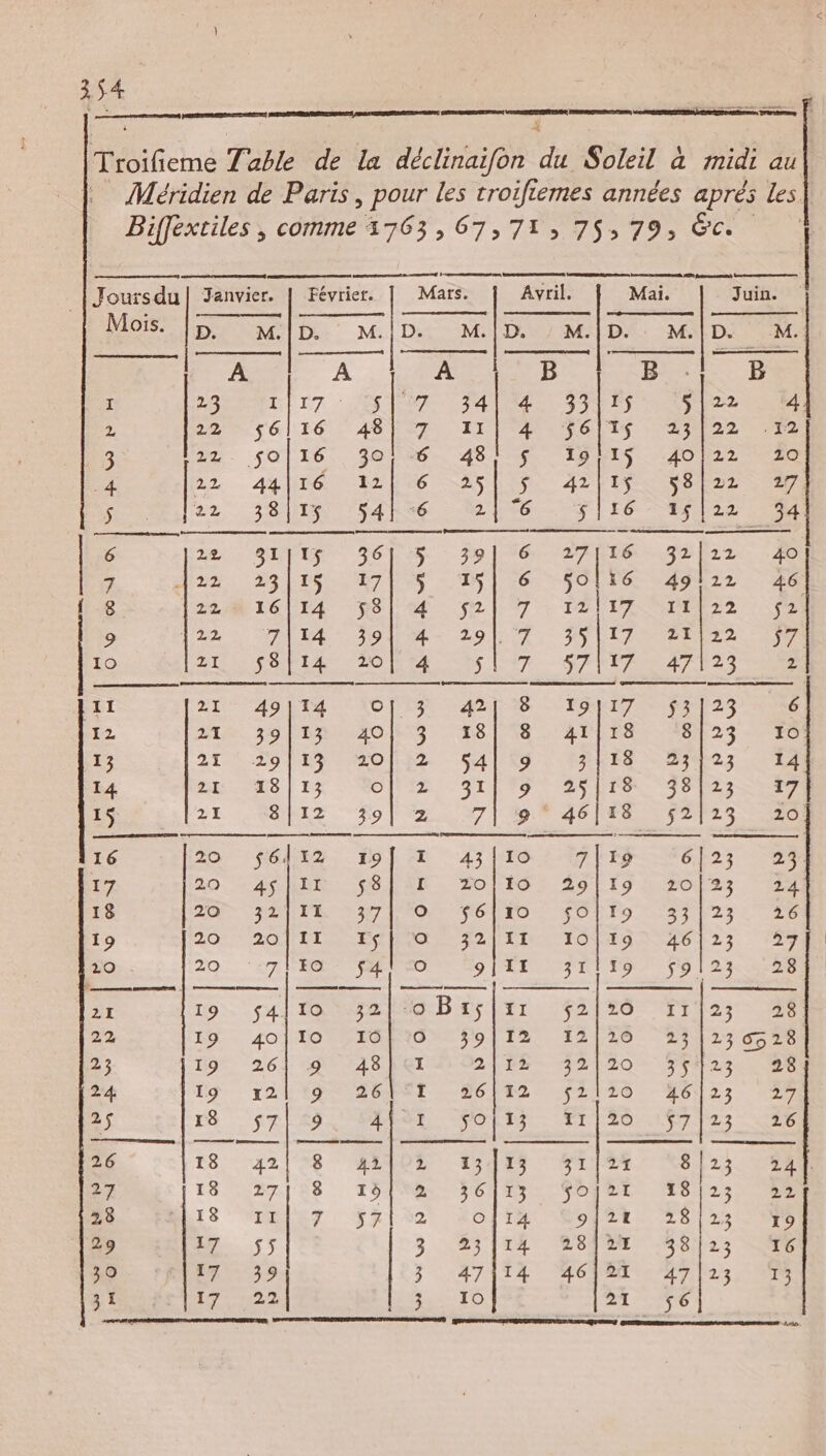 mme ET | bifené Table de la déclinaifon du Soleil à midi au Méridien de Paris, pour les troifiemes années aprés les] Biffextiles , comme 1763, 67,71, 75, 79, &amp;c. Joursdul| Janvier. | Février. | Mars. Avril. Mai. Juin. Mois. |. m.|p “E M.|D. / MID. MID. M A À À 42 B B : B I 23 12 51 7 34] 4 33115 5122 4] 2 LAPS! EE AS NET L'ETAT OURS PAR 2 ETS 3 22. $0|16. 30026. 480$ 191$ 40/22 à 4 22 44|16 2} 6 25] $ÿ 42|1$ÿ. 5822 27, $ 22. 3781 FAR 2| “6 | LÉO PL Le 6 24 SLVUY, FOIS : 39 | 76 AFS D 40 7 22 23/15 171 5 15 6 soii6 TAGS 46 8 LIMIT C | E4T 58 l'E 2 7 12117 PAR L2 ES 9 : 7114 391 4 291 7 55 |17 21 | 22 : 19 ZI $8|14 20| 4 SAT SA EPST ES . II 21 49114 GTS CAT FRET pans 12 2%. 39/1231 4083 18| 78. AT)ra 8123 13 Ë Po lrg AOÏ-Z S4|l K DRÉS - 23423 14 SOLS | E3 OIL. ST 79 2 PTS 6123 15 21 812 fol > 7] 9° 46/18 52|23 16 20: 1 H64062.. Do 2 43 TS 7|\19 623 17 20, ANNEE Gé SE. ZOÉ, 29/19 L 20/23 18 20 32|I11 d Dr RENIOS SONT) 87h23 19 DÉC RAITLTUL TONTI A6 | 23 29 29 7: EEE O A RE NE AN TE 23 19 26| 9 438 CE 16, SRISILR NA 26 F8. 12] 8 AO 2541 SUIS 823 24 27 18 27/28 TN FCI TA TONRL ES 250 2 2,8 15 MBIET Frliar AONTAUNRONOR) 72) 7300 29 LD. $5 3 23114 28I2E 382; T6 30 IR 39 3 47114 46121 47123 13 31 17 1 PER Le 21 $6