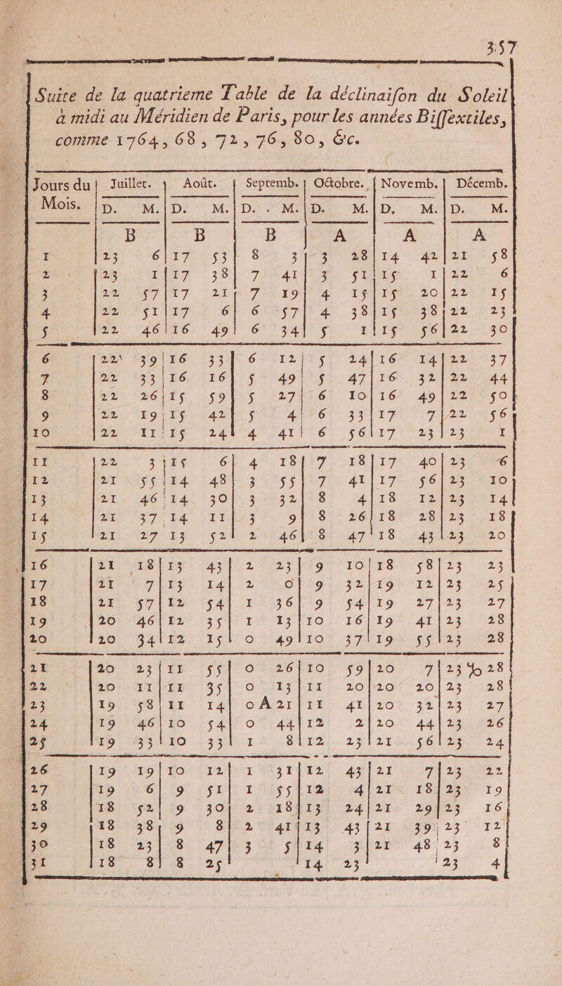 3:57 cmsranté comen LE nel | Suite de la quatrieme Table de la déclinaifon du S'oteil À a midi au Méridien de Paris, pour les années Bifféxriles, | comme 1764, 68 , 72, 76, 80, Gc. Novemb. | Décemb. À Jours du | Juillet. Août. Sepremb. | O&amp;obre.. Mois. |p, M.in. M.|p..M.In MID MID M B B B A A À I 23 CAE SET ES 3 Er 4 bar ee 2 23 LAIT 30 74142 SAS x late € 3 DONNE PET, : Liga PAS FONTT TEA 20) 22F ETF 4 SAONE L'UET ÉF SLES7Ir 47. 3841 38/22 23 À s$ 22. VAGINE6: 491 61734 1/15 56122 30 6 22 F21ps 331 6 Loi, ÿ7 241167 4 fPa2be37 2: 2% 33116 16! $ 49 $ 47116 32|22 44 8 22 261$ $9} $ 27| 6 IO|16 49|[22 $ok | © 2m ÉD EF LAPS OX 46! 37117 Ty22.N56 BRU Tr ES li4h-4 rardtét jélrtt 2% 23 r | 22, 3 116 EN 4 18H17, 128])17 40) 2% 6 TI 12 AT ANNÉES F4 3 SS$ 1170 4L|I7- fé 200 113 i 32|:8 4|18:) 1RIME EE T4 14 1$ P16 PES lu Ci lez 2579 T 10484 8/23 23 17 ZI ANÉRS I4LiZ CPED 1 ILEAYR TS | 29 MAS 18 Ë 2 : 1-::36F\9: $4|ig 27}42 27 19 2OPNA4OT EL [351 EVOIS TO. 16 | 195, 41|2% 1028 20 29 GANEZ 154 O0 : 49 Ï1Of 37/1942 jf VER 028 21 107 23 TUE SN ON 2610 9110: 7123 428 22 OC AN PÉE 195] OUI; LIT 20/29/20 )23 4281 123 ED MM EE 14) oMarPrrt 41l207 34/25) {27 24 É 2 ! O 2120 44|23 126 125$ F9 MIO 4334 1 SUEZ, 2HI212..e la 24 26 M9: No ÉOA EL ENT M3 TÉAL 4PILI YA Z 27 19 6| 9 A 1°0$S 12 4 PLIS LEA 2 T 9 128 IS T2] 9 3010 2}:)18#131 24|21+ 29428 16 29 18 381 9 8| 2 41113 43[21 39,23 12 31 18/0 21/8 25 14:33 “Bge. .#