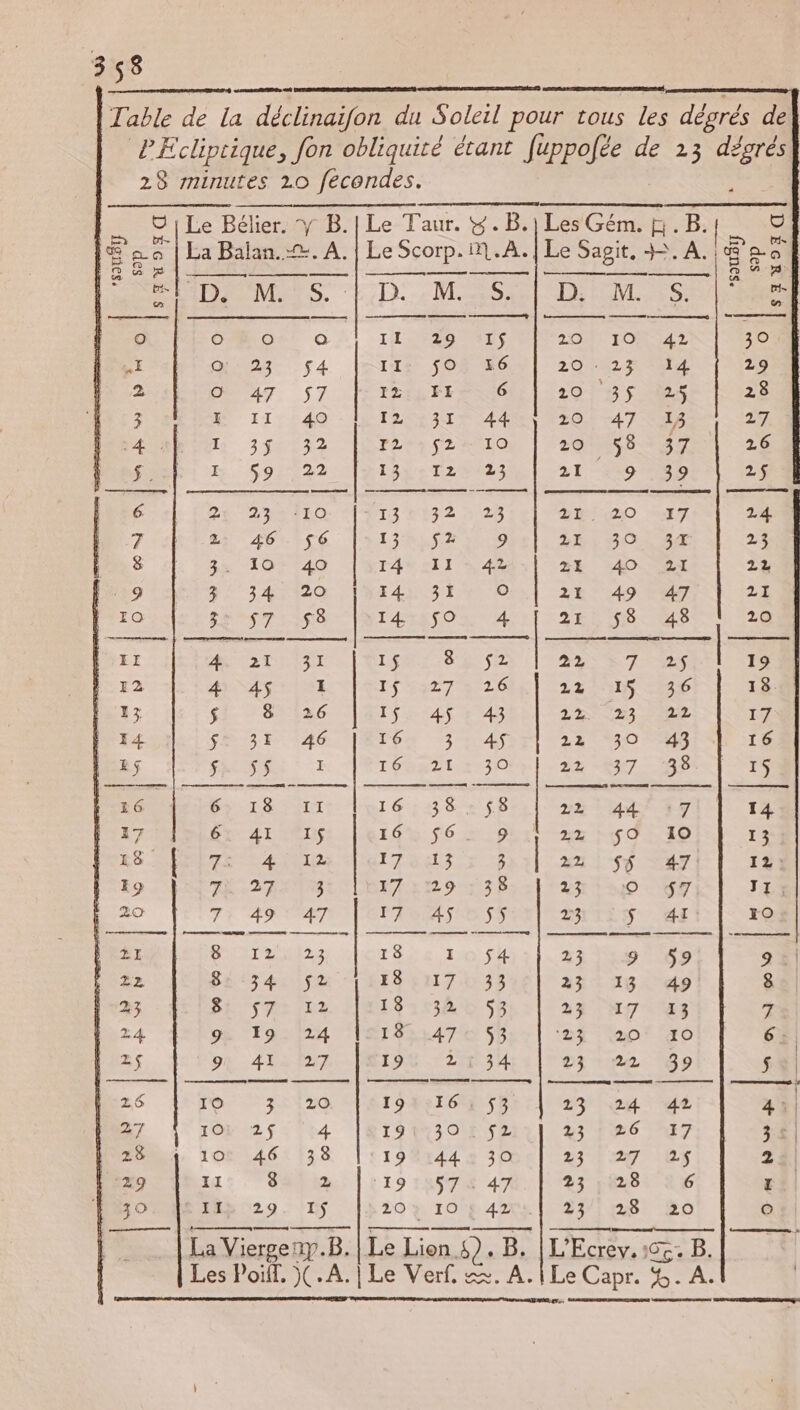| Table dé La déclinaifon du Soleil pour tous Les dégrés de PEcliprique, fon obliquité érant fuppofée de 13 dégrés 28 minutes 20 feécondes. 10° 46 38 19 44 30 21 4 2) OX II 8 2 19 18578 47 23 28 6 II ER 15 20 p 102424 1023/0281 80 D + D SR ë La Vierge ap.B. | Le FRS on 4). B. L'Ecrev. 1 GC. B. Les Poil. )(. A. | Le Verf. =. A. | Le Capr. £. A. Le Bélier. y B.ILe Taur. ÿ.B.])Les Gém. f.B. Ü La Balan..-. A. | Le Scorp. Mm.A. | Le Sagit, +. A. Sge HAOMIS ED: Mas DRM SUIS OOo à 11:29 071$ 2H TONSAT 30 O' 23 $4 II: ÿ$O: x6 200215 44 29 O VAT S7 I3:.FI- 6 20 35 125$ 28 M 11,449 12 :31 44 20: «47 SAS 27 FETE 724 $2AUIO 20 58 37 26 H. $92222 135: T2%223 21 292399 2$ 21 234460 134132 123 BIPÉO SAT 24 AR 46726. L'IS RENE 209 2, BOL SE 23 un 102140 14 II 42 %E 490 21 22 3 341729 14 31 21 49 47 21 3: $7 $8 | 14 $O 4 | 21 58 48 20 4. 21 31 LEE SRE Ée TRS | 19 4 AS I TS HI27 26) LTD EE 18 si Toies 1f264$ #14 | 22 °23 122 14 $ 31 46 16. 3 4$ 22 30 43 16 “its I | LÉRKZ IE TO 22 «837-198 15 É9-IS ENT 16:38 258 | 22% 44} 17 14 6: 4I ‘IS 164%: 6 9 Hubs FLO 13 T5 — 4) A8 17 0413 3 | 22 |: $9 #7 12: FÈ 2753 17:29 738; :t2% 180 67 11; 7, 49 47 PRGAS D SS | 23 S'UerE I0 NN M DE 18 Non 23 9 59 9: 8:34 fa [118,117 33€] 23 13 49 8 © | Bi $7:112 | 19183 0 551 | 220 N7 43 7 Dh Fo ni2s 18 47. 53 ‘34 0° 40 6x, CIS Er 19 2134 23:22 89 $ | 10 3:20 19 16. $3 1324 ge |
