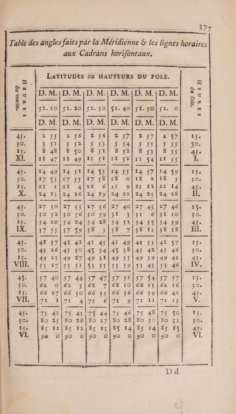 à - ren 77 Table des angles fairs par la Méridienne & les lignes horaires aux Cadrans horifontaux. - caso ARRETE Ru 00 LATITUDES 04 HAUTEURS DU POLE. roms | œccœmœrmmc, | cms | oosmemmemesmxs | © mmeœum“…, À $ 4 4 A 2H pl ES o| Sa /C APM Y = = Ü FE ne ss ES en meme) A ms smampaneessce memes rem IX DT VIT SOIT : 31087 CHOUETTE. 4 41 37|41 4T|41 45|4I 49141 53 lai 57 23e 30. 145 26145 30145 34145 38|4$ 42145 46| 30: LS 49, 23049 27 \493È14935. 14973949 42 45 VIE. 53 27/53 31153 35153 59!53 43153 46| IV. 45. |57 4057 44157 47157 51157 54157 $7| TS. 30 62 O!|62 3162 7|62 10}62 13162 16 3 Oo ï 66 | 66 30166 33166 36166 39166 42 45° Vi h7r ae AT CNTI AE 11/7: Fa) V. 4ÿe 175 41175 43175 44175 46175 48,75 SO! T5. 3 Os | 80 25 | 80 Z6NSO 2171180 28 | 80 33|80 31 | 3 Oo 8$ 12185 13185 14185 14185 15 45. !