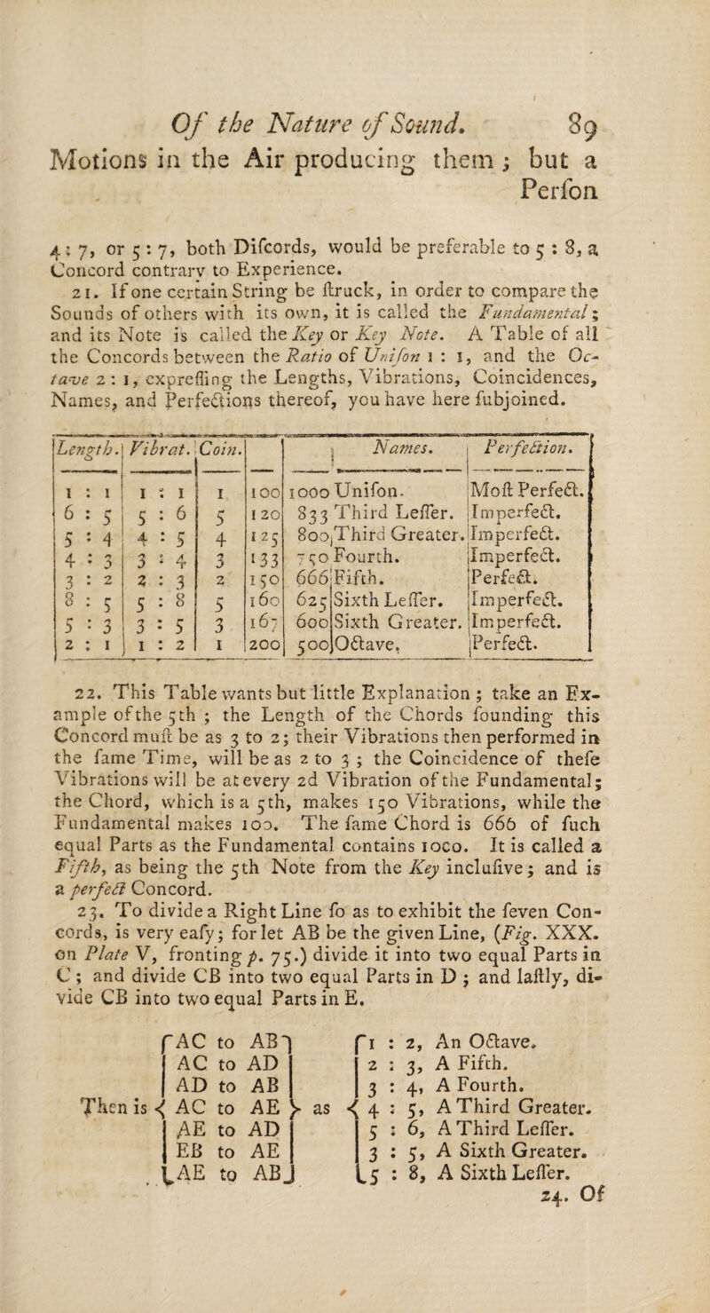 Motions in the Air producing them ; but a Perfon 4:7, or 5 : 7, both Difcords, would be preferable to 5 : 8, a Concord contrary to Experience. 21. If one certain String be llruck, in order to compare the Sounds of others with its own, it is called the Fundamental; and its Note is called the Key or Key Note. A Table of all the Concords between the Ratio of XJnifon 1:1, and the Oo ta<ve 2:1, cxpreffing the Lengths, Vibrations, Coincidences, Names, and Perfections thereof, you have here fubjoined. Length. Vi brat. Coin. _I Names. Perfection, I , • i : 1 1 100 1000 Unifon. Moft PerfeCt. 6 • r 5 : 6 5 120 833 Third LefTer. ImperfeCt. 5 : 4 4 : 5 4 I 2 c 8ooiThird Greater. ImperfeCt. 4 : 3 3 * 4 3 533 7?° Fourth. ImperfeCt. 3 : 2 2 : 3 2 150 666 Einn. Perfect. 8 • r 0 . 5 5 = 8 5 i 60 62q Sixth LefTer. ImperfeCt. r • * a • 3 3 * 5 3 167 600 Sixth Greater. ImperfeCt. 2 : 1 1 : 2 1 200 500 OClave. PerfeCt. 22. This Table wants but little Explanation ; take an Ex¬ ample of the 5th ; the Length of the Chords founding this Concord muft be as 3 to 2; their Vibrations then performed in the fame Tims, will be as 2 to 3 ; the Coincidence of thefe Vibrations will be at every 2d Vibration of the Fundamental; the Chord, which is a 5th, makes 150 Vibrations, while the Fundamental makes iod. The fame Chord is 66b of fuch equal Parts as the Fundamental contains iqco. It is called a Fifth, as being the 5th Note from the Key inclufive; and is a perfett Concord. 23. To divide a Right Line fo as to exhibit the feven Con¬ cords, is very eafy; for let AB be the given Line, {Fig. XXX. on Plate V, fronting y>. 75.) divide it into two equal Parts in C ; and divide CB into two equal Parts in D ; and laftly, di¬ vide CB into two equal Parts in E. f AC to AB-) - AC to AD AD to AB < AC to AE ► as < AE to AD EB to AE „AE to AB. V 2 3 4 5 3 2, An OCtave. 3, A Fifth. 4, A Fourth. 5, A Third Greater. 6, A Third Lelfer. 5, A Sixth Greater. 8, A Sixth LefTer. 24. Of