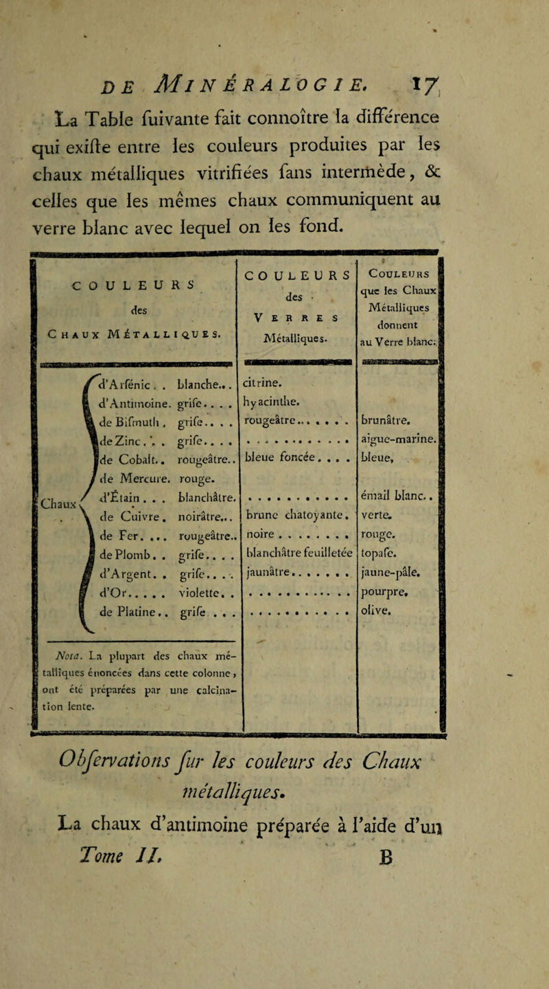 La Table fuivante fait connoître ia différence qui exifte entre ies couleurs produites par les chaux métalliques vitrifiées fans intermède, & celles que les mêmes chaux communiquent au verre blanc avec lequel on les fond. COULEURS des Chaux Métalliques. COULEURS des • Verres Métalliques. « Couleurs que les Chaux Métalliques donnent au Verre blanc; g d’Arfénic , . blanche... citrine. b d’Antimoine, grife.. . . hyacinthe. Vt de Biftnutli, grife.... rougeâtre....... brunâtre. aunre-marme.i ■de Cobalt,. rougeâtre.. bleue foncée.... bleue. /de Mercure, rouge. r'i a.,., ' d’Étain . . . blanchâtre. émail blanc.. \ de Cuivre . noirâtre... brune chatoyante. verte. lde Fer. ... rougeâtre.. noire.. rouge. J de Plomb. . grife.. . . blanchâtre feuilletée topafe. B d’Argent. . grife.. . . jaunâtre. jaune-pâle. B d’Or. T vinlpffe, , pourpre. 1 de Platine., grife . . . «(•••!»<• • • J I w | olive. Nota. La plupart des chaux iné- taliiques énoncées dans cette colonne» ont été préparées par une calcina- tion lente. j • Observations fur les couleurs des Chaux métalliques. La chaux d’antimoine préparée à l’aide d’un Tome IL B