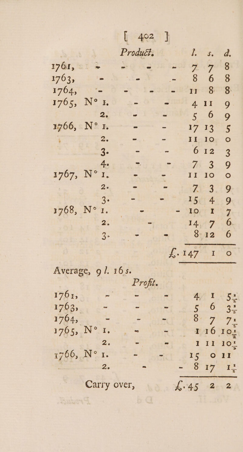 1761, ~ 1763, - 1764, ~ 1765, MN? ee “I ON i Z WH MW NH PWN ew DW ee.) 8 2 e e Produc. Go get hg. ae ee oe - - 8 6 8 - eco rr BB - - 4 11 9 Se ne ee f 5 ae 3 tal. - - II 10 oO 2 - 12 -¢ 2 r a3 9 ° . if io 0 “i = i 3.39 : a 5 4.9 - - pre tg = 14°97 6. - - 8-12 6 £.147 ro Profit. ~ ~ a | e BP se ae Pe he Re a aki ee came ~ ~ 116 tox - = 1 Il 102 - - reno we 2 aa ghey oes