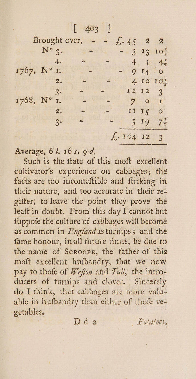 [ 83 UT Brdvahiover\ones S20 aed ae N° 3. - - 459 RS 4. : = 4 4 4; 1767, N°.1. - “5.9 940-0 2. - - 4, TO ros. qs - - i. ie 4 £708, IN” 1 - ~ oc 2. es It 15 oO i ll Se a es APIGCD Ba 2 Average, 6/. 165. 9d, Such is the ftate of this moft excellent cultivator’s experience on cabbages; thé facts are too inconteftible and ftriking in their nature, and too accurate in their re- gifter, to leave the point they prove the leaftin doubt. From this day I cannot but fuppofe the culture of cabbages will become --ascommon in Englandasturmips; and the fame honour, inall future times, be due to the name of Scroops, the father of this moft excellent hufbandry, that we now pay to thofe of Weffon and Tull, the intro- ducers of turnips and clover. Sincerely do I think, that cabbages are more valu- able in hufbandry than either of thofe ve- getables. | Dd 2 _ Potatoes,