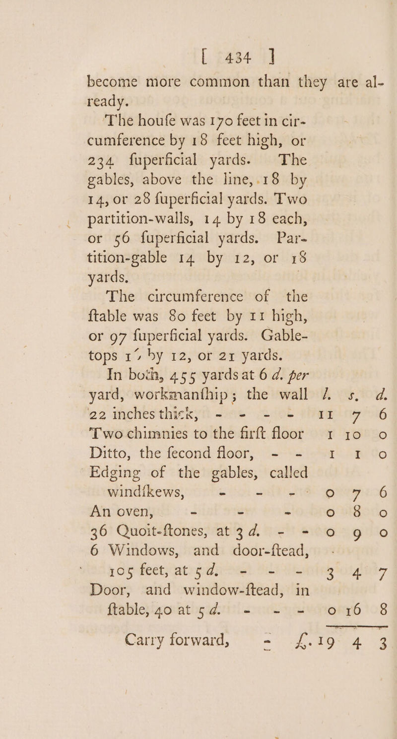 [. fae 4] ready. The houfe was 170 feet in cir- cumference by 18 feet high, or 234 fuperficial yards. The gables, above the line,.18 by 14, or 28 fuperficial yards. Two partition-walls, 14 by 18 each, or 56 fuperficial yards. Par- tition-gable 14 by 12, or 18 yards, The circumference of the {table was 80 feet by 11 high, or 97 fuperficial yards. Gable- tops 1% by 12, or 21 yards. In both, 455 yards at 6 d. per yard, workmanthip ; the wall ee inchesthickyTi ~4e) 2k Two chimnies to the firft floor Ditto, the fecond floor, - - Edging of the gables, called windikews, ei hy An oven, - = 36 Quoit-ftones, Baik A - - 6 Windows, and door-ftead, Door, and window-ftead, in ftable, goat 5d. - - = yey: pairs rey i 79 SE duets 6 o $ Oo 69 ‘ok of 4