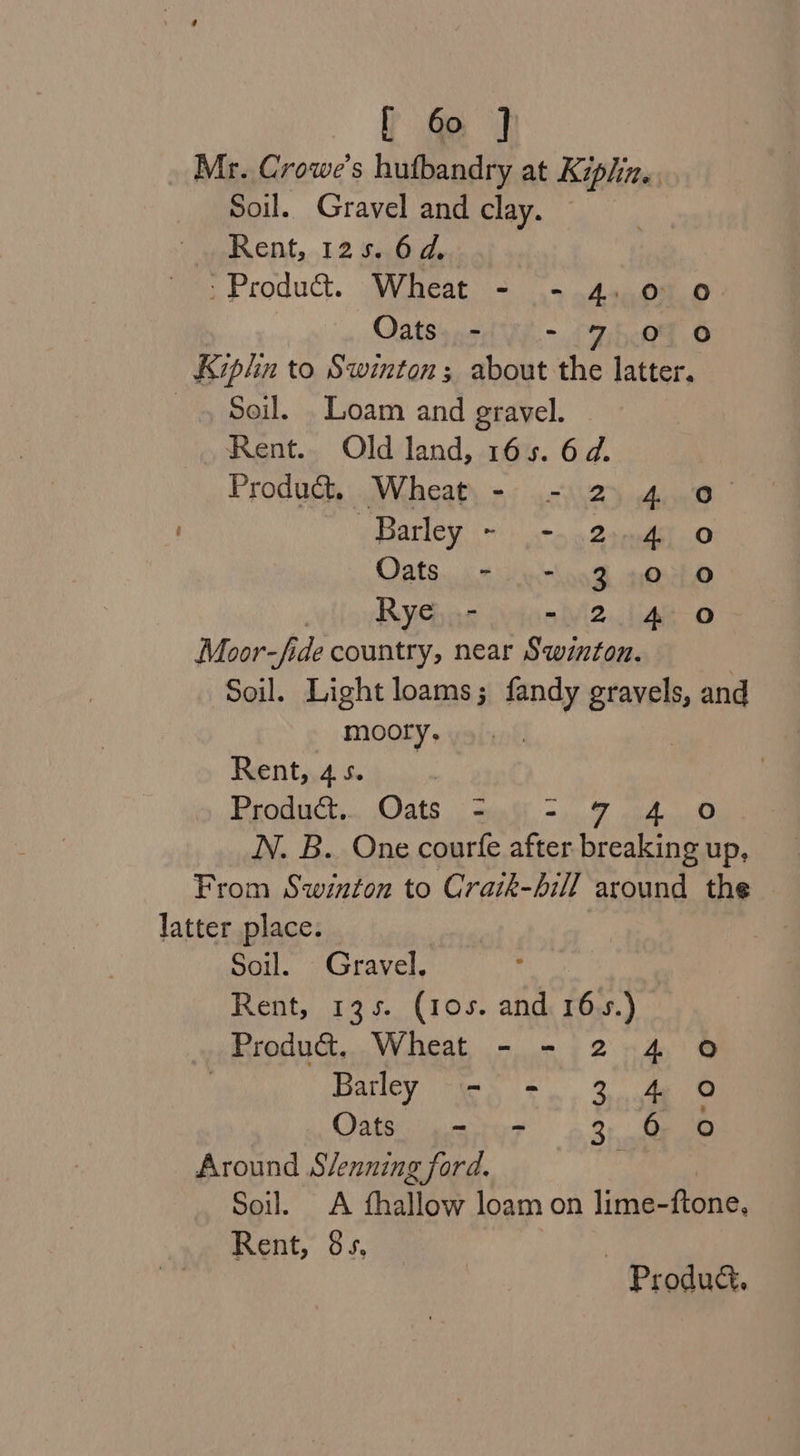 _ Mr. Crowe's hufbandry at Kiplin. Soil. Gravel and clay. Rent, 125. 6d, -Product. Wheat - - 4.0 0 Oats. Yv.- f BhOF 0 Kiphn to Swinton ; about the latter. —. Soil. Loam and gravel. Rent. Old land, 165. 6d. Product. Wheat - - 2 4 06 Barley ~ =&gt; .2srnds) 0 Oats. ecrhogZ glo RyGhar oo jonWi2..1 46 0 Moor-fi de country, near Swinton. Soil. Light loams; fandy gravels, and moory, Rent, 45. Bsoduct,.. Oats: sai(= 9 dO N. B. One courfe after breaking up, From Swinton to Craik-hill around the latter place. Soil. Gravel. Rent, 135. (10s. and 16.5.) | Produd., Wheat - - 2 Barley - - 3 OAs iumrye o Sr Around Slenning ford. Soil. A fhallow loam on lime- fine. Rent, 8s. | Product.