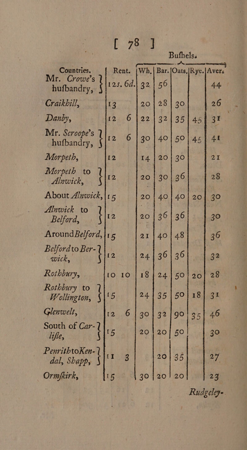 iy poe Rent. |Wh, r. Crowe's hufbandry, PU AGEN Craikhill, 13 20 — Danby, 12 6 | 22 Mr. Scroope’s hufbandry, i oy Ee Morpeth, 12 14 Morpeth to - Alnwick, f oe About Alnwick, | 5 20 Alnwick to Belford, ty Around Belford, 15 21 Belfordto Ber- Wick, i at Rothbary, io 10 | 18 Rothbury to Wollington, | 'b “3 Glenwelt . 12 6 30 South of Car-]] : life Were y se Wires A dal, Shapp, 5 Ormfkirk, [5 30 Bubhels. Bar. |Oats,|Rye.[Avers 56 44 28 | 30 26 32135| 454 3% 40150) 451 45 20 | 30 21 30 | 36 28 36 | 36 30 40 | 48 36 36 | 36 32 35 15°) toheae 32190! ac 46 20{ 50 30 20} 35| | 27 20! 20 23 Rudgeleye.