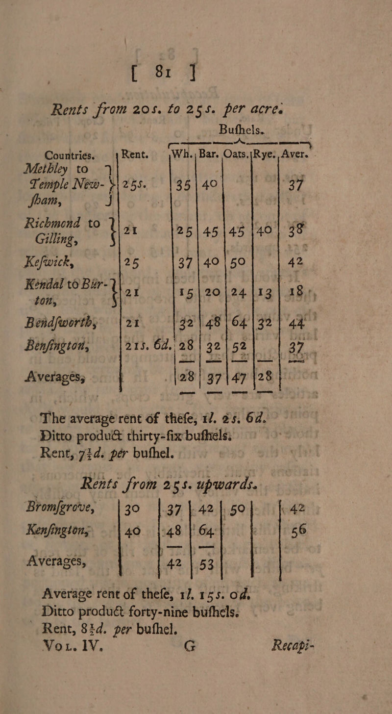 gg. Rents from 205. fo 255. per acre. Bufhels. po ee Nee ae Countries. Rent. (Wh. Bar. Oats,|Rye. Beri. Meibley to 7 | | * Temple New- \ 255. 35 40 “37 foam, J : Richmond to 2) | 2 ck Gilling, tat 25) 45 |45 | 40 if Kefwick, 25 37140150 42 Kéndal to Bér-2| seit, Vox 15|20|24113| 18 Bendfworth, {21 92 | 481 64'|32 | 44 Ben/fington, 215, 64, 28 | 32 | 52 37 28) 37|47 {28 Aiverages, | The average rent of thefe, 1/. #5. 67. Ditto produé thirty-fix bufhels: Rent, 774. per buthel. | Rents from 255. upwards. Bromfgrove, |30 |.37 |.42 |. 50 42 Kenfington; \40 |-48 641 | | 56 Averages, | | 42 | 53 : Average rent of thefe, 17. 155. od, _ Ditto product forty-nine bufhels. Rent, 83d. per bufhel. Vou. IV, G Recapi-